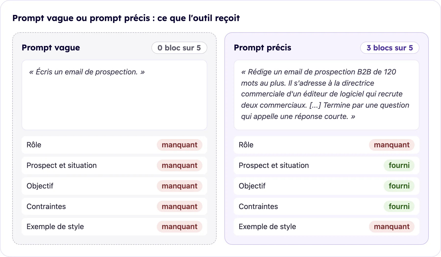 Comparaison bloc par bloc d'un prompt vague et d'un prompt précis pour un email de prospection B2B