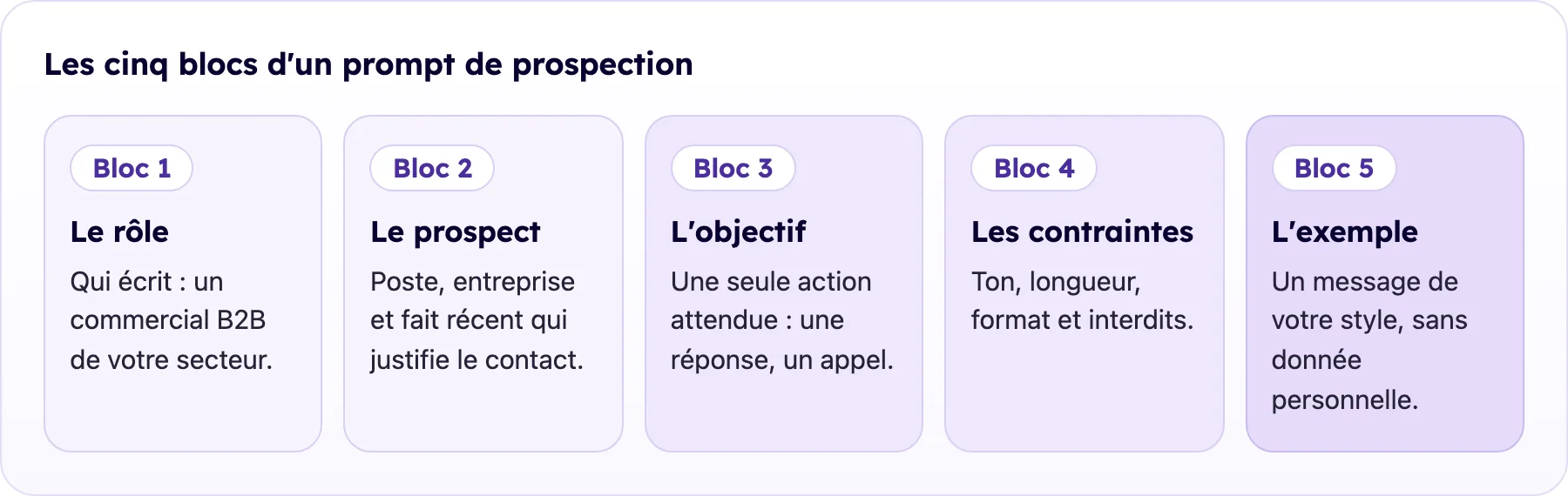 Les cinq blocs d'un prompt de prospection dans l'ordre : rôle, prospect, objectif, contraintes, exemple de style