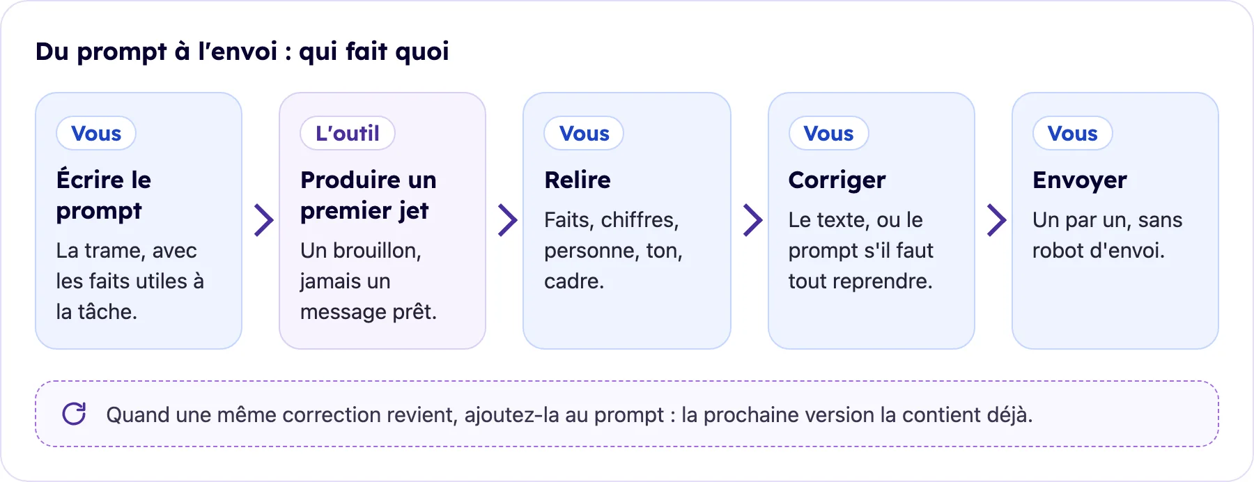 Parcours d'un message de prospection rédigé avec ChatGPT : prompt, premier jet, relecture, correction, envoi par vous