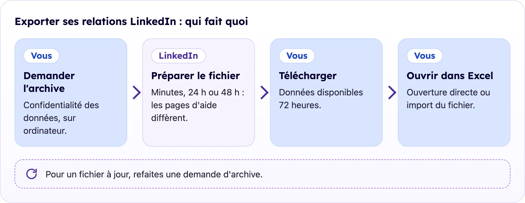 Parcours en quatre étapes pour exporter ses relations LinkedIn vers Excel, de la demande d'archive à l'ouverture du fichier