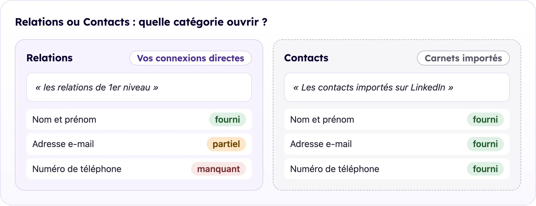 Comparaison des catégories Relations et Contacts de l'archive LinkedIn sur le nom, l'adresse e-mail et le numéro de téléphone