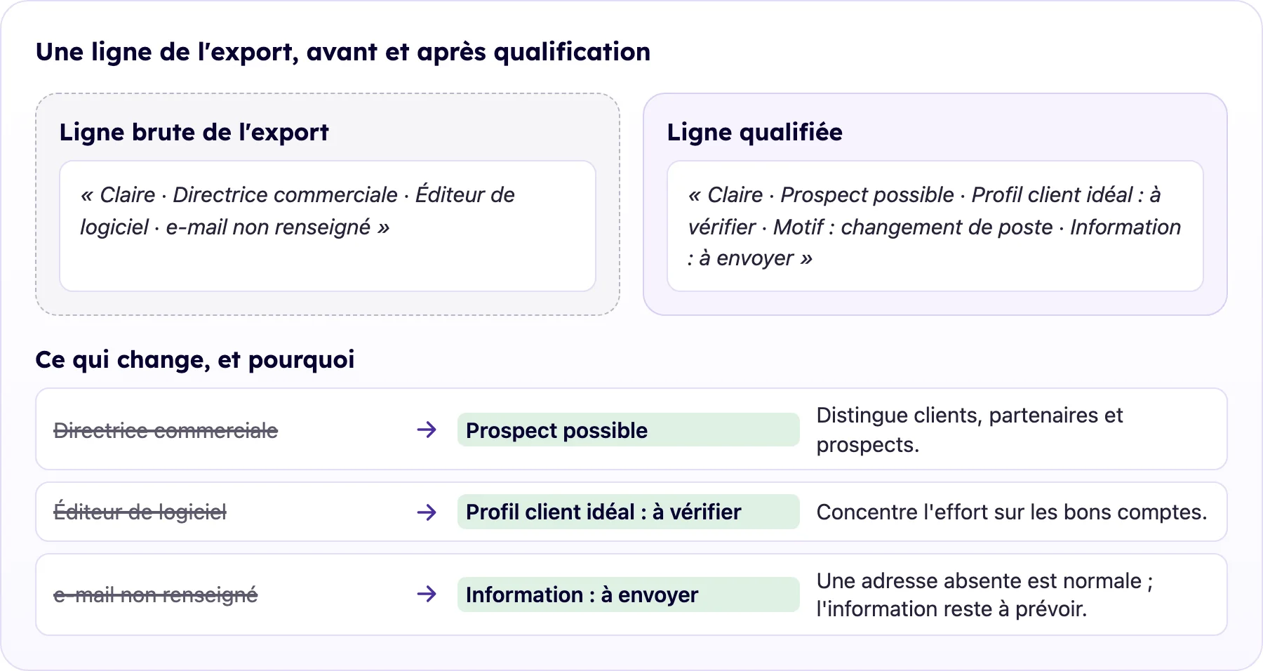 Ligne d'export des relations LinkedIn avant et après ajout des colonnes de qualification, avec la raison de chaque ajout