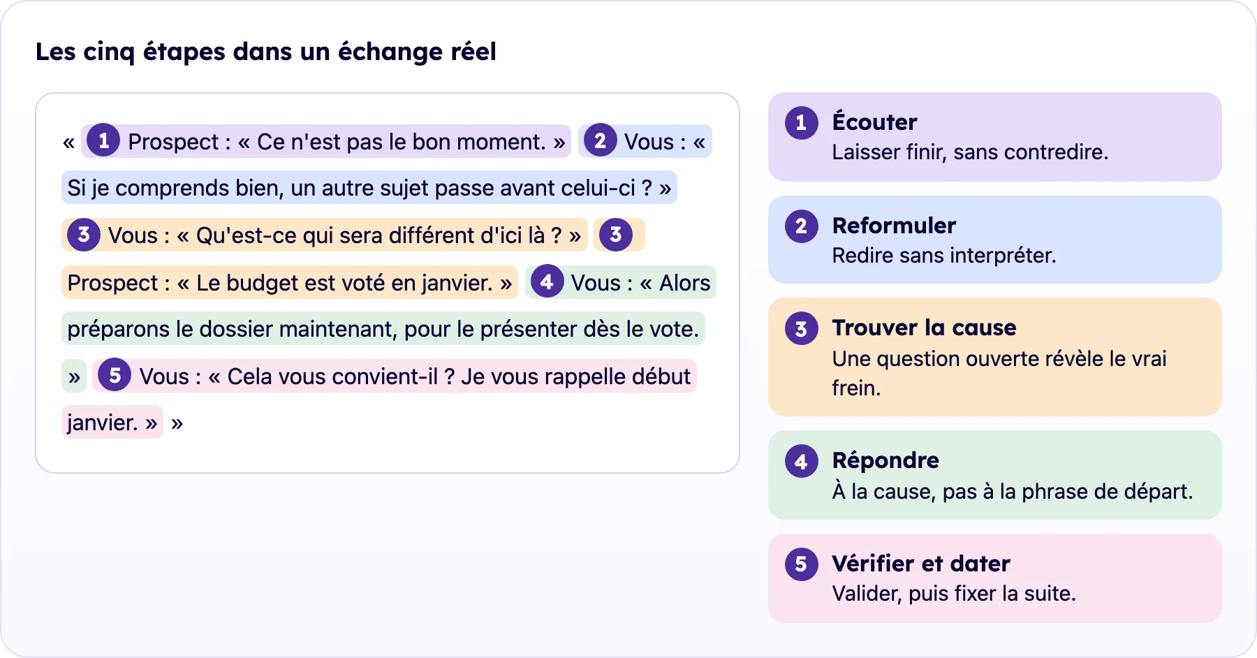 Échange commenté sur l'objection ce n'est pas le bon moment, avec l'étape de la méthode à chaque réplique