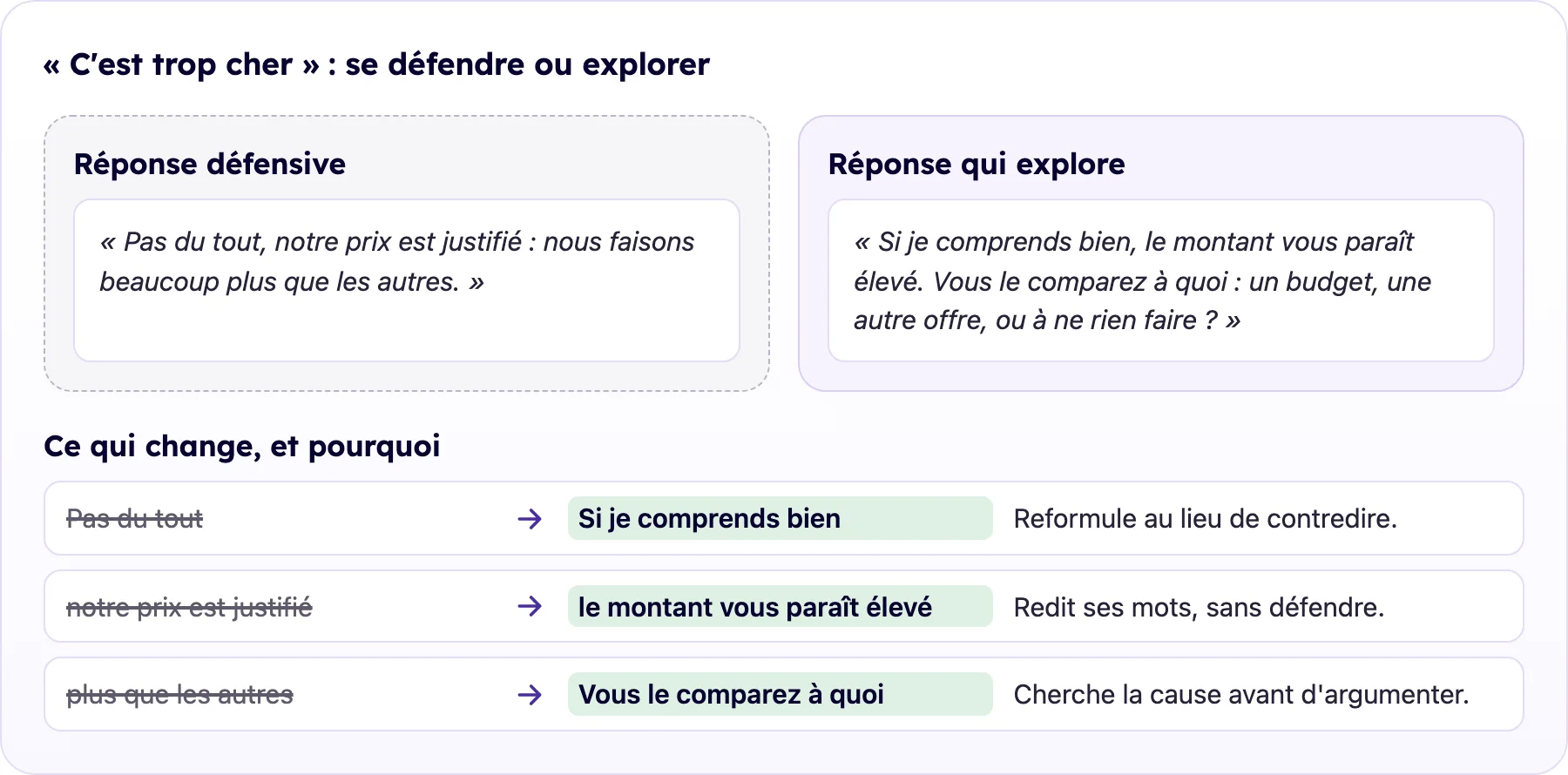 Réponse défensive puis réponse qui explore face à l'objection c'est trop cher, avec la raison de chaque changement