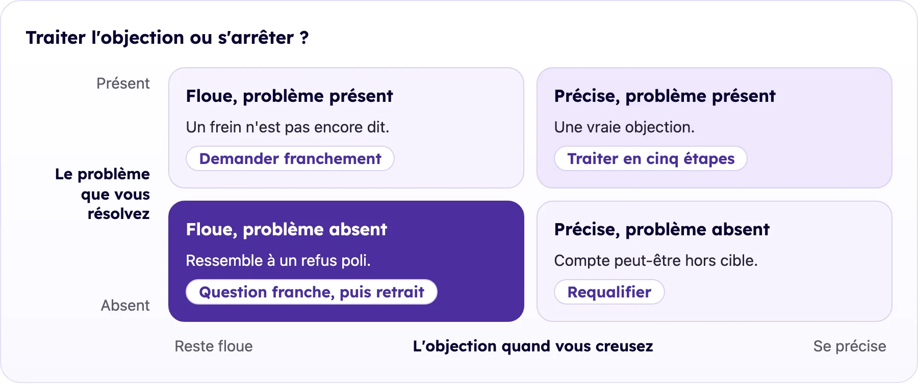 Matrice croisant précision de l'objection et présence du besoin : traiter, requalifier, questionner ou se retirer