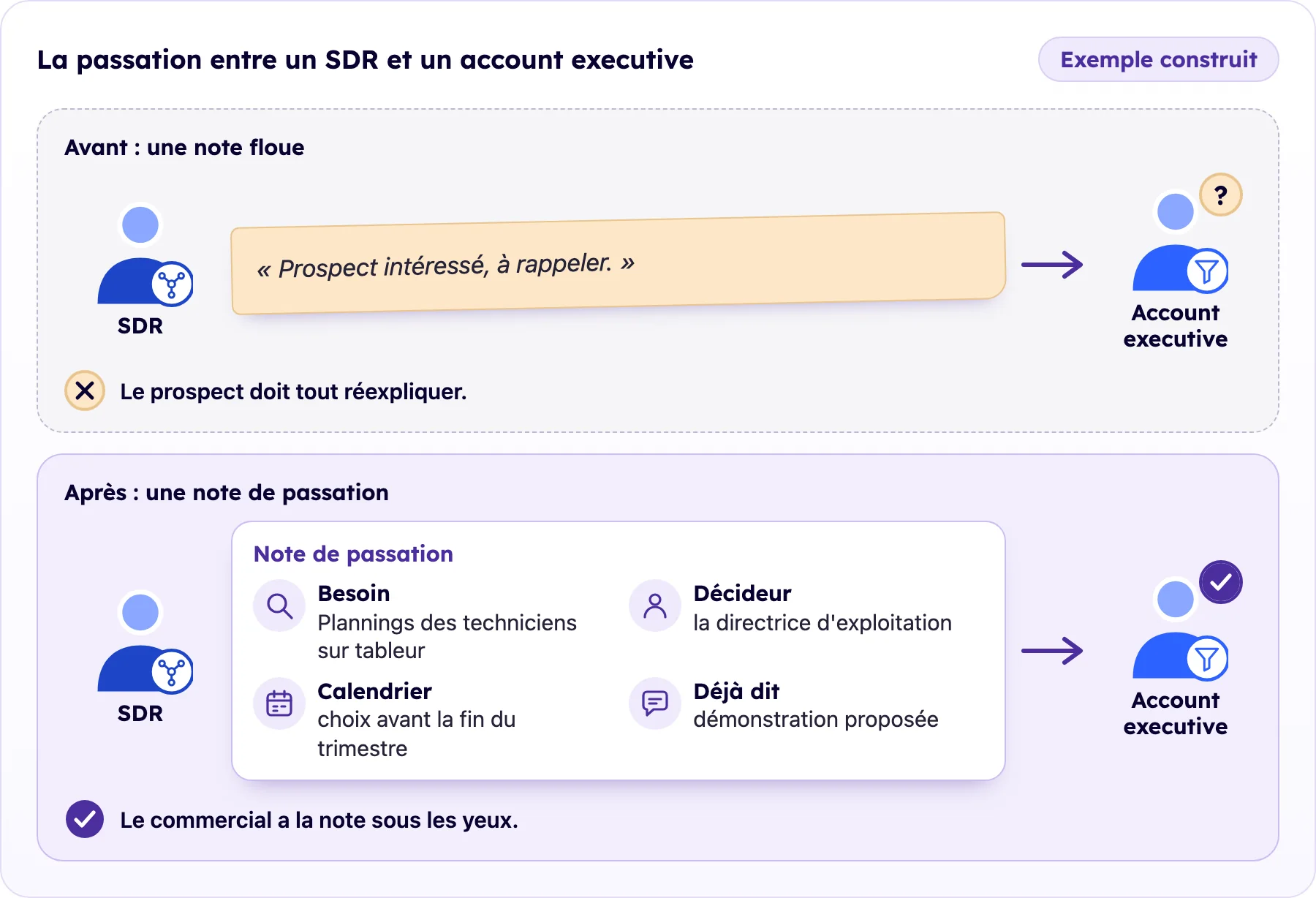 Passation d'un SDR à un account executive : note floue, puis note de passation avec besoin, décideur, calendrier et déjà dit