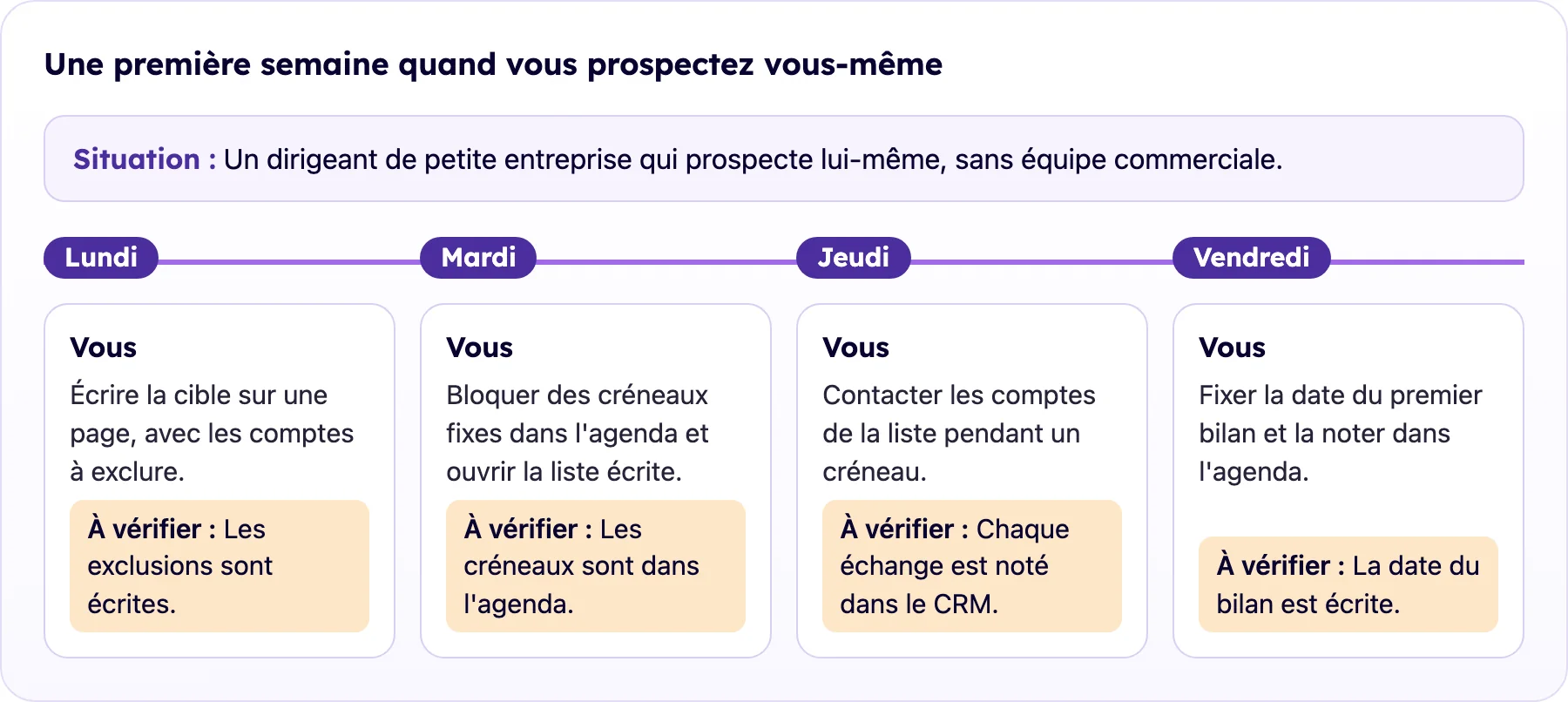Chronologie d'une première semaine d'un dirigeant qui prospecte : cible lundi, créneaux mardi, contacts jeudi, bilan vendredi