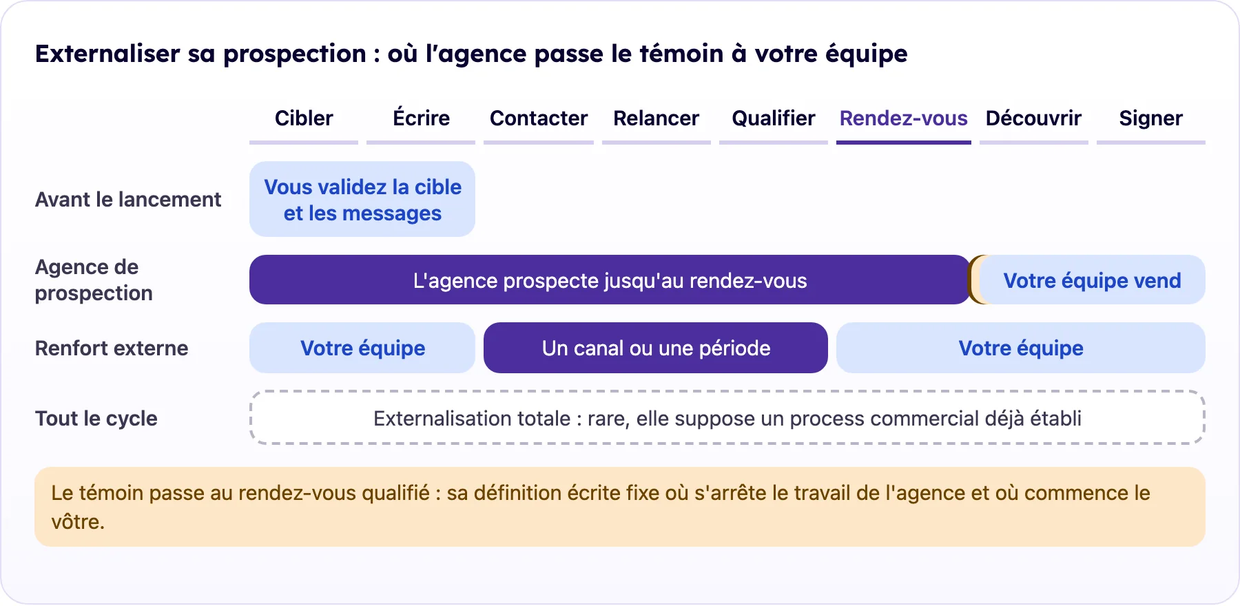 Cycle de vente où l'agence de prospection passe le témoin à votre équipe au rendez-vous qualifié