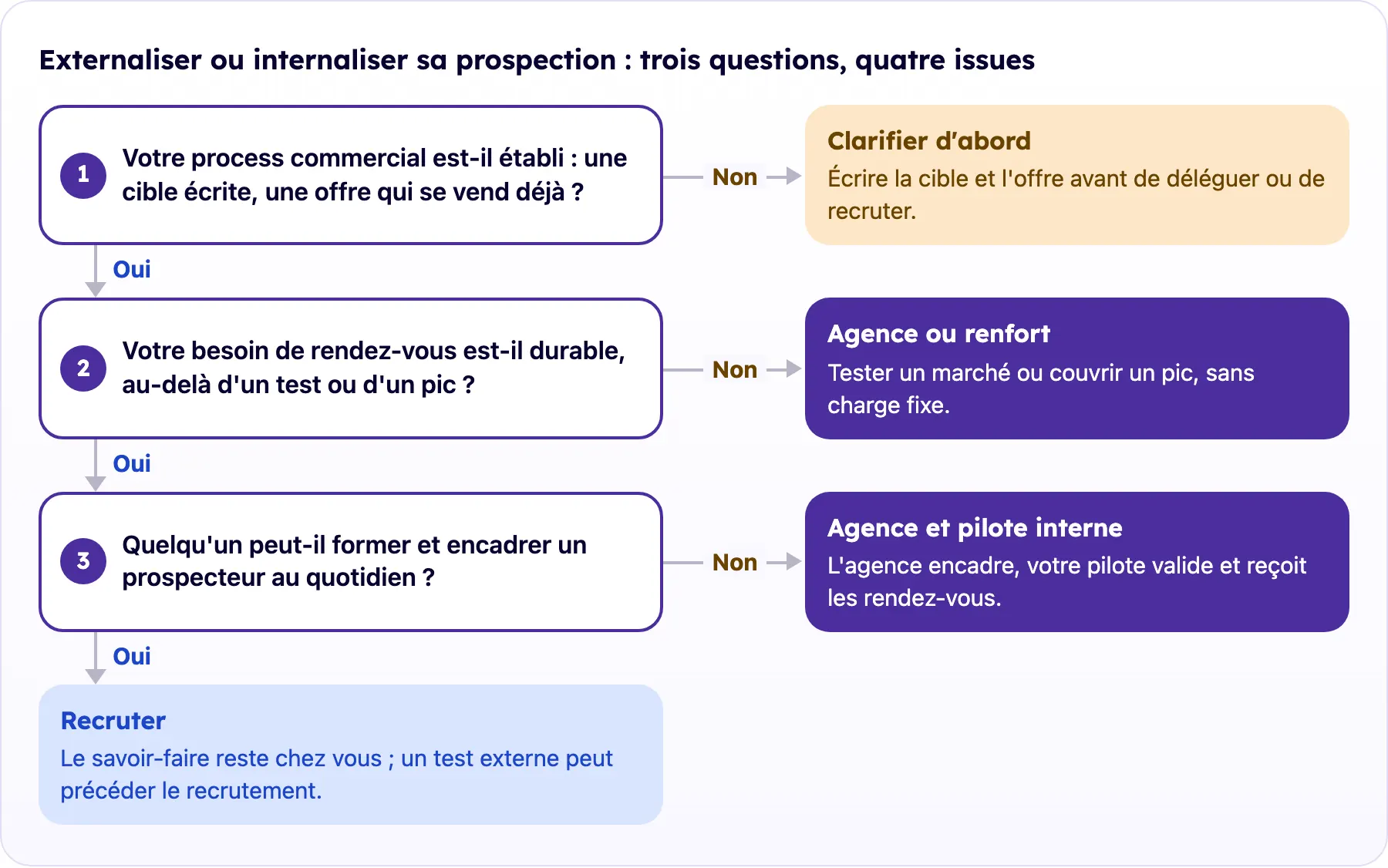 Arbre de décision en trois questions pour externaliser ou internaliser sa prospection commerciale