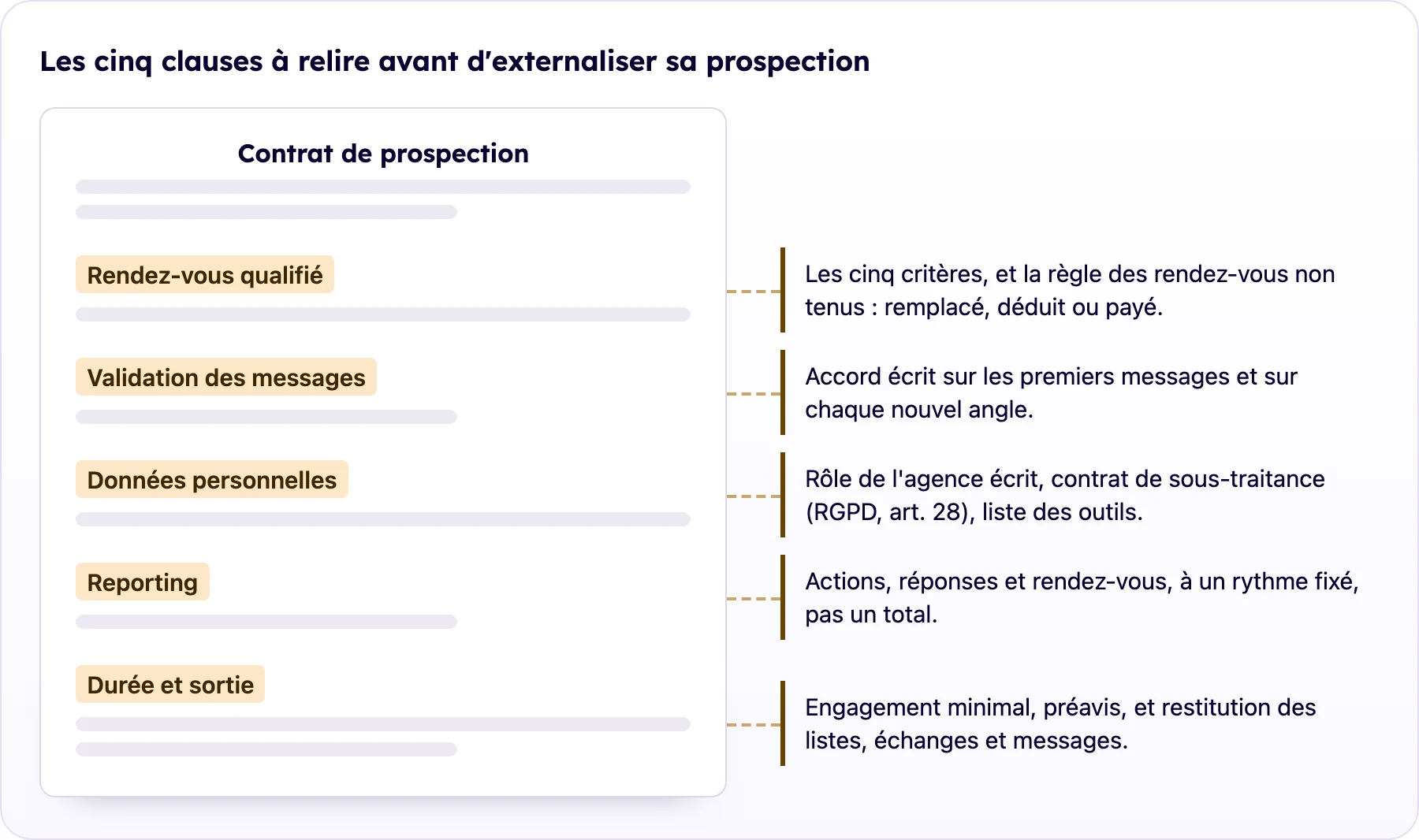 Page de contrat de prospection annotée avec les cinq clauses à relire avant de signer