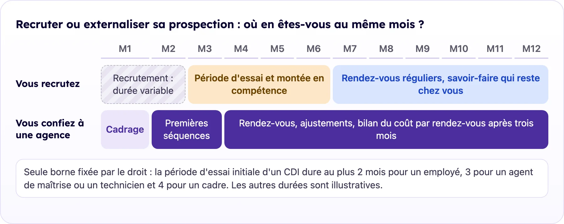 Frise de douze mois comparant un recrutement de prospecteur et une prospection confiée à une agence