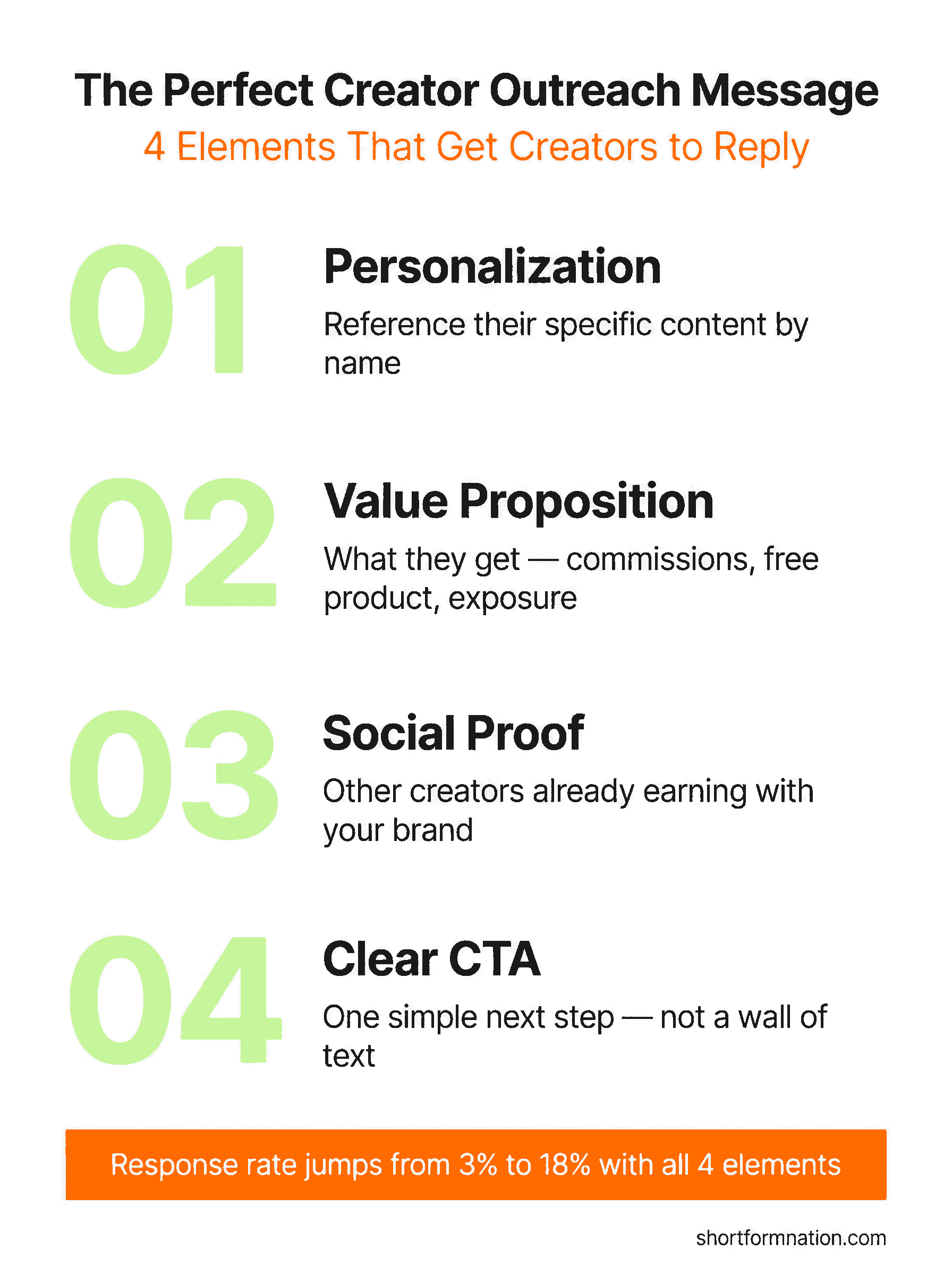 Outreach message anatomy — the four elements of a high-converting creator recruitment message