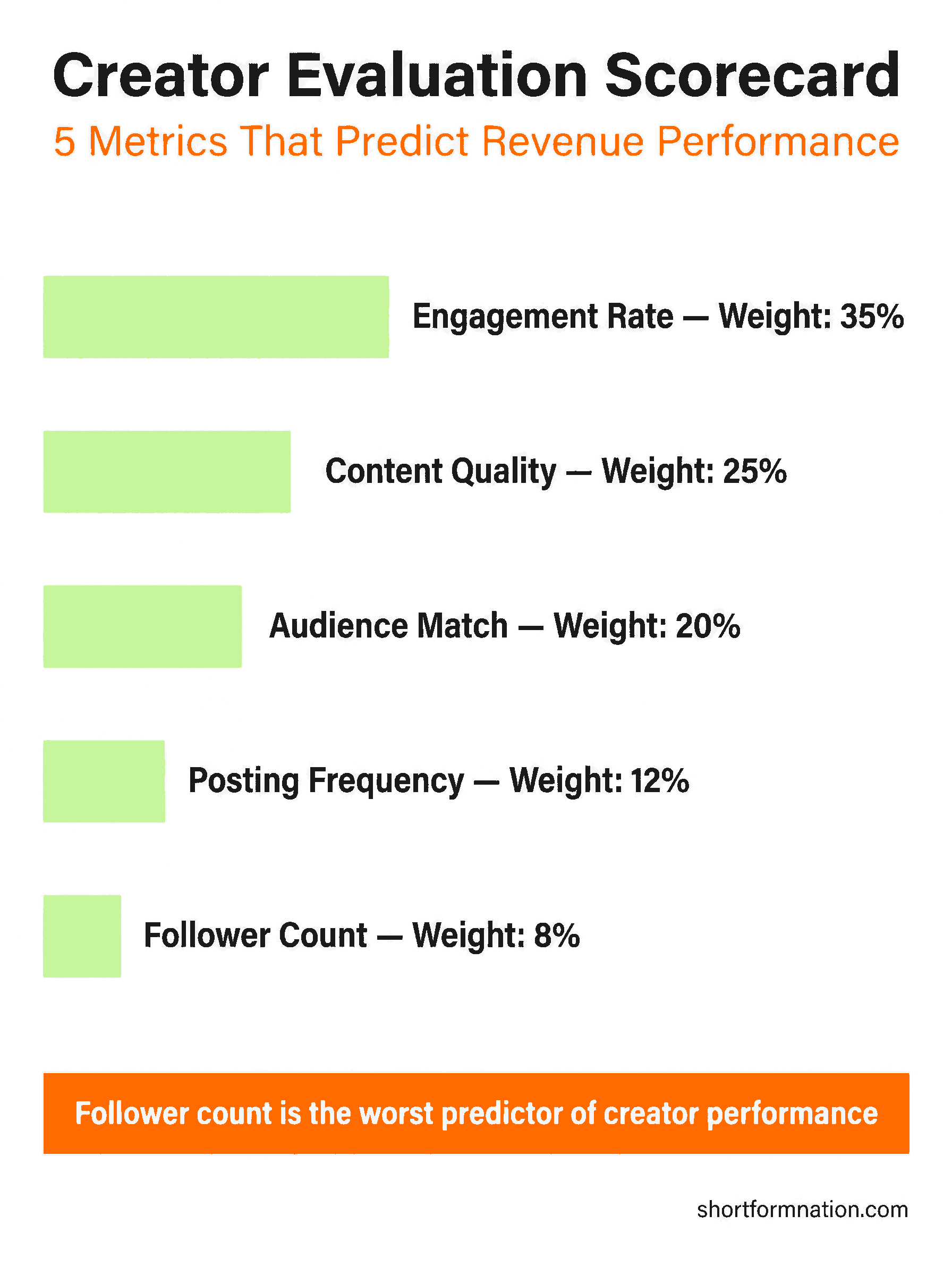 Creator evaluation scorecard — must-hit metrics for TikTok Shop creator recruitment