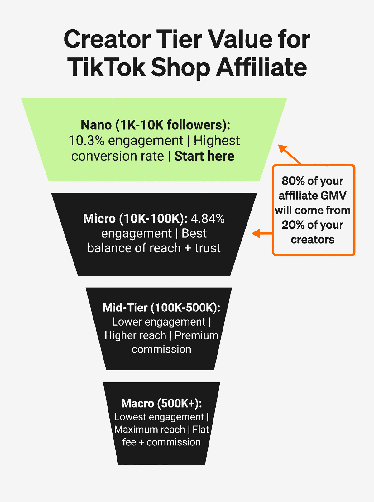 Infographic showing TikTok Shop creator tiers from nano to mega affiliates
