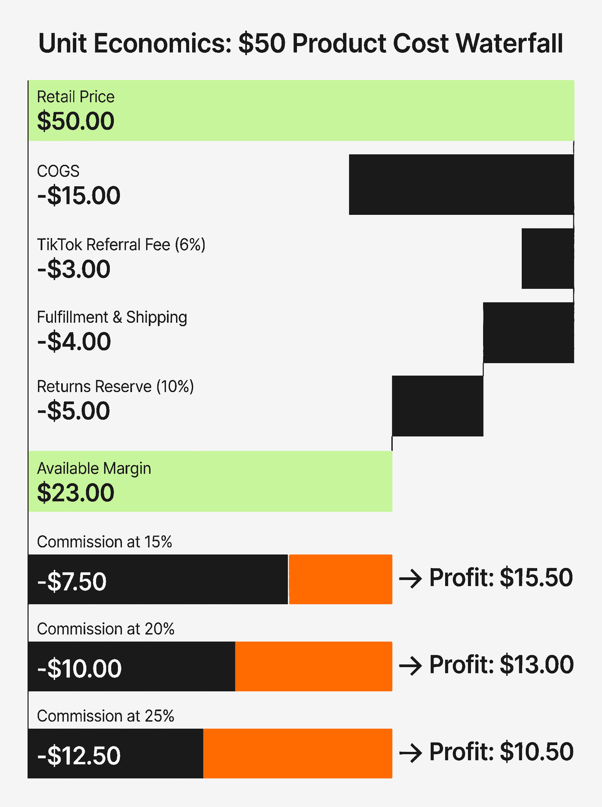 Infographic showing cost waterfall and margin analysis for a $50 TikTok Shop product