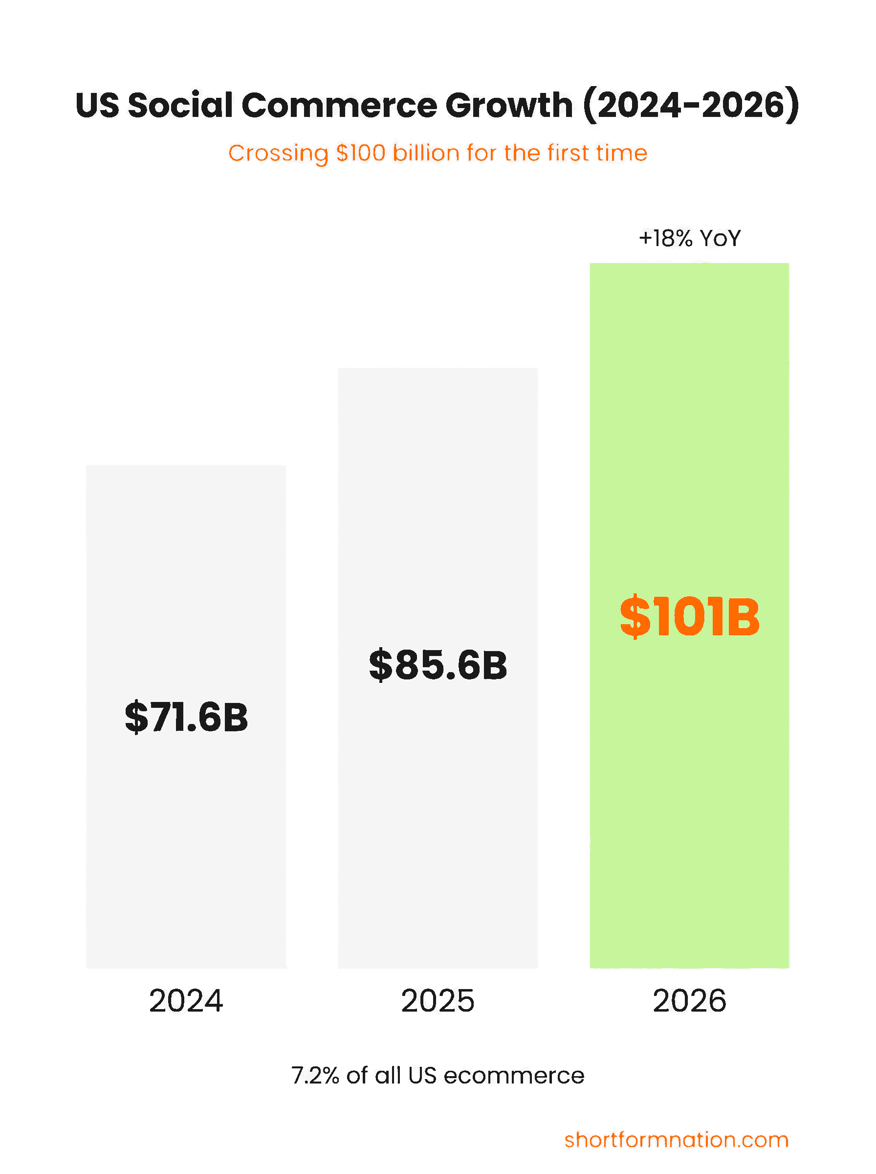 Infographic showing US social commerce growth trajectory from $71.6B in 2024 to $100.99B in 2026