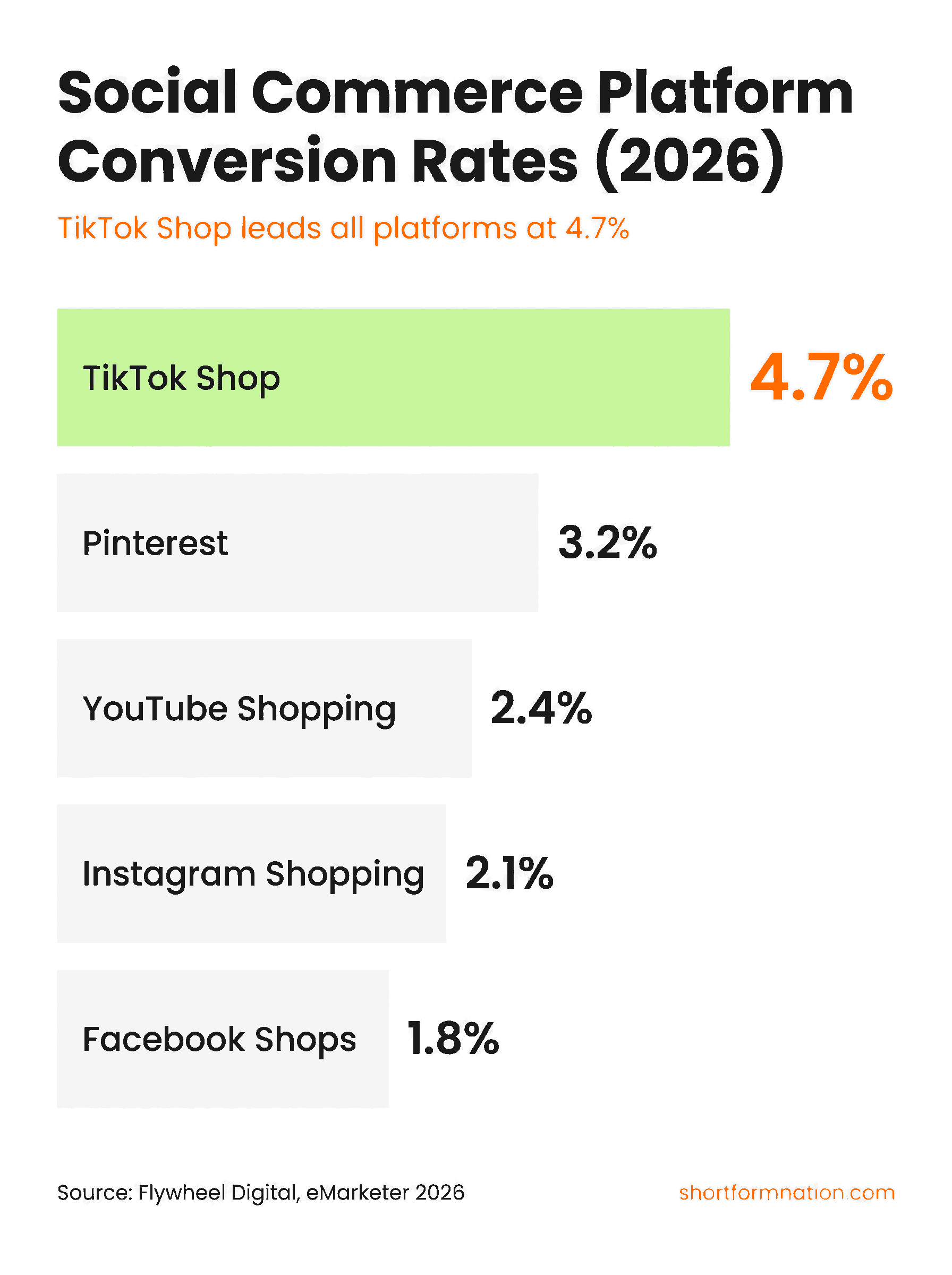 Infographic comparing social commerce platform conversion rates — TikTok Shop 4.7%, Pinterest 3.2%, YouTube 2.4%, Instagram 2.1%, Facebook 1.8%