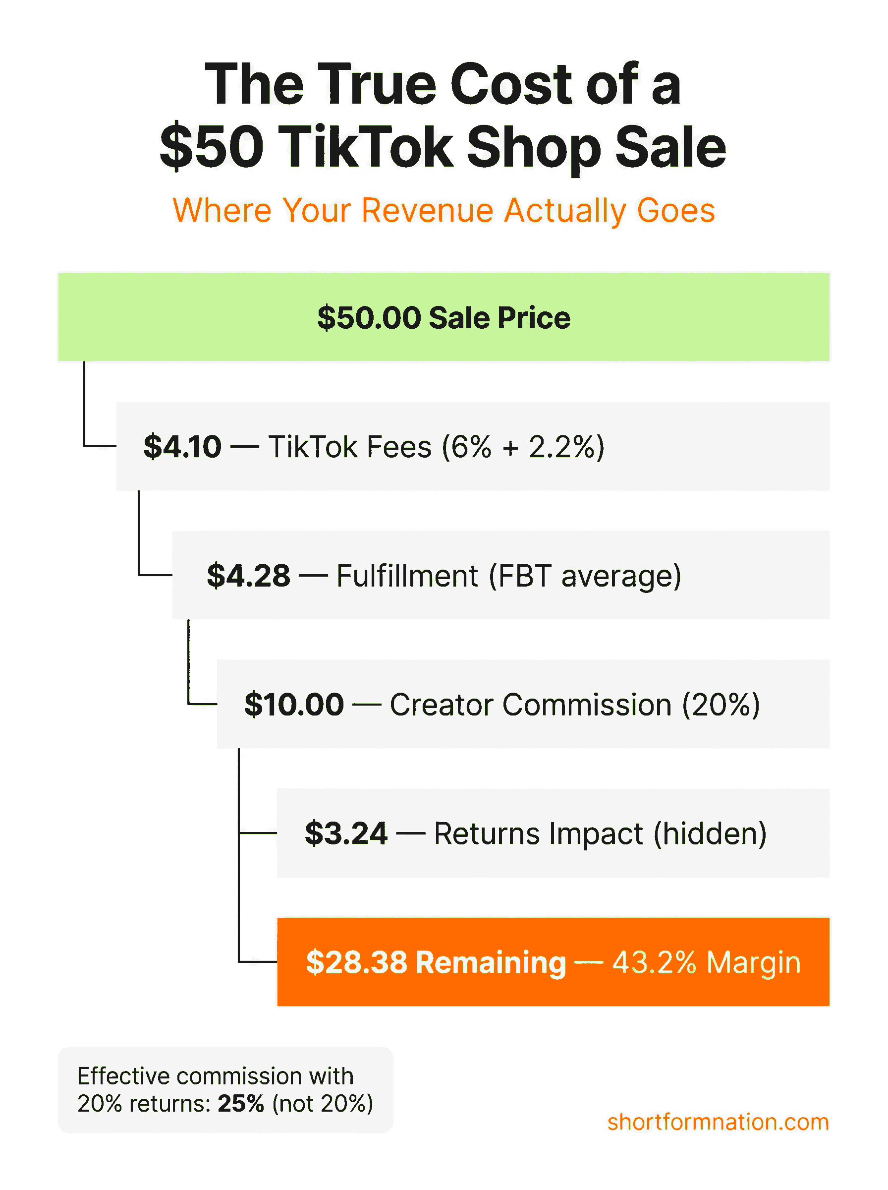 Infographic showing the true cost breakdown of TikTok Shop creator commissions