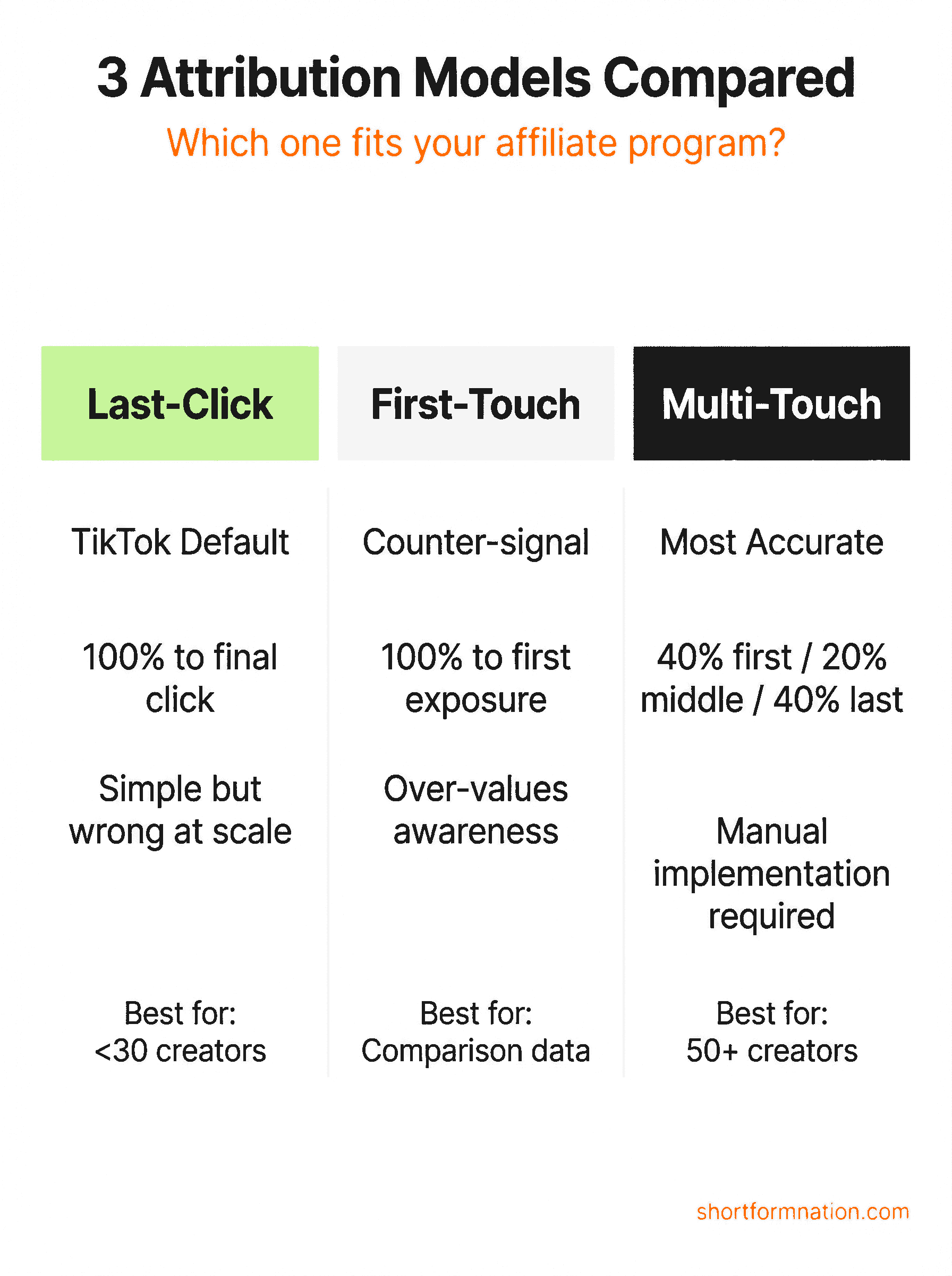 Infographic comparing five attribution models for TikTok Shop