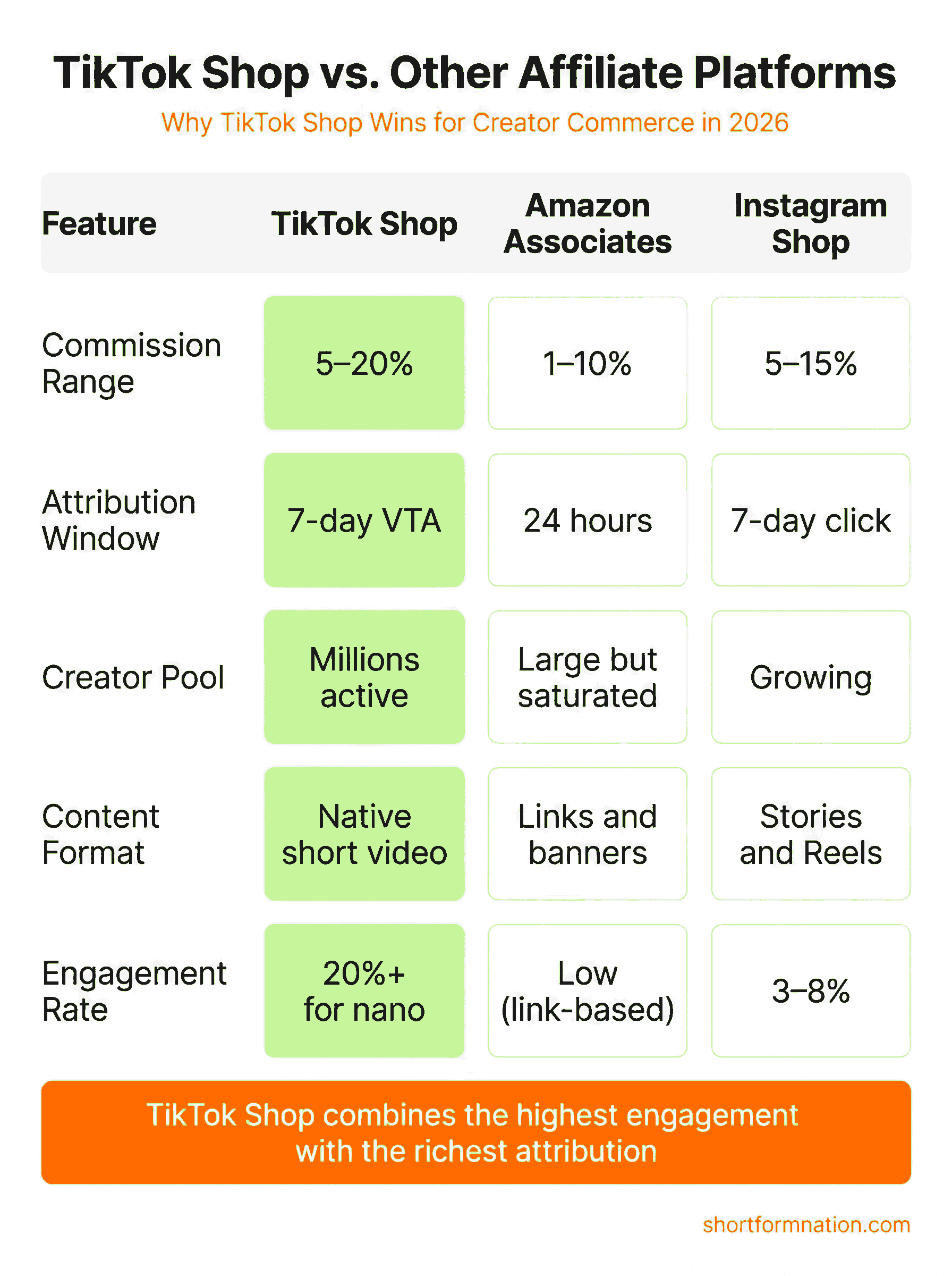 TikTok Shop vs other affiliate platforms comparison infographic