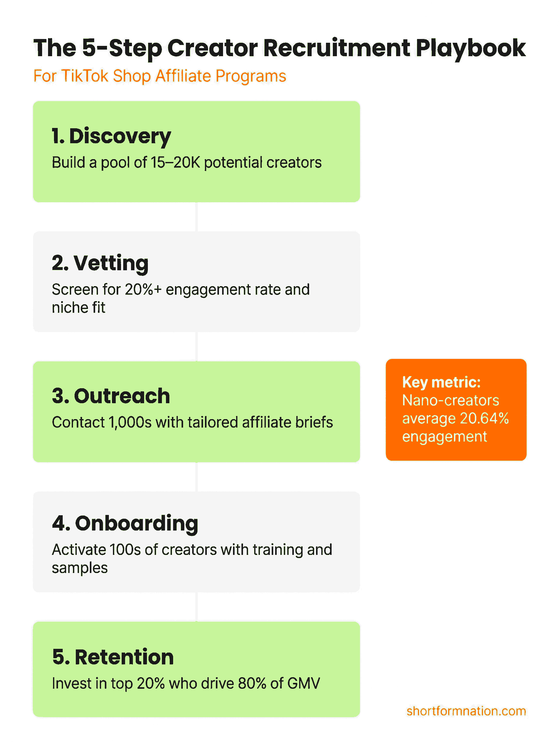 TikTok Shop creator recruitment playbook infographic