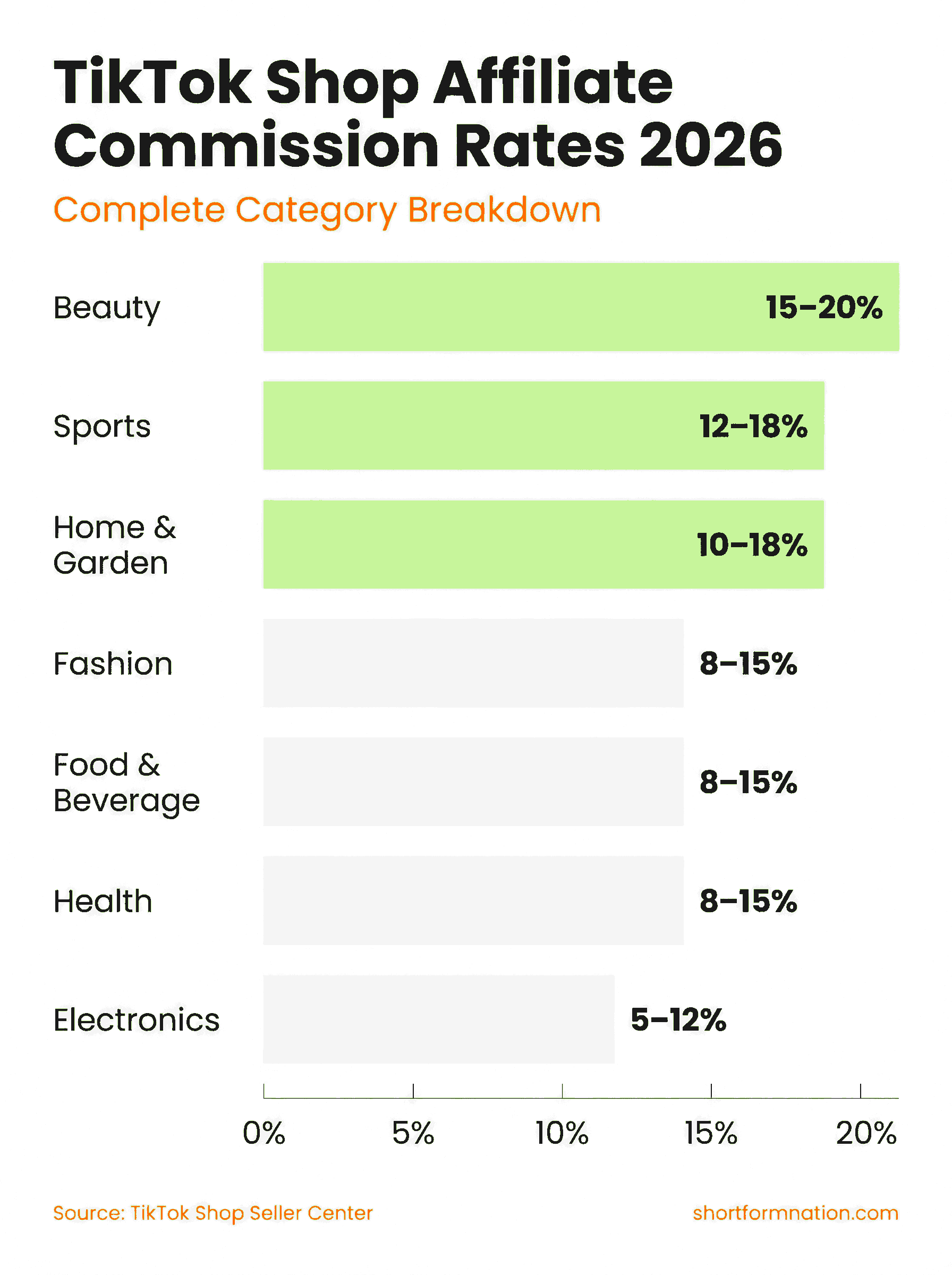TikTok Shop affiliate commission rates 2026 infographic