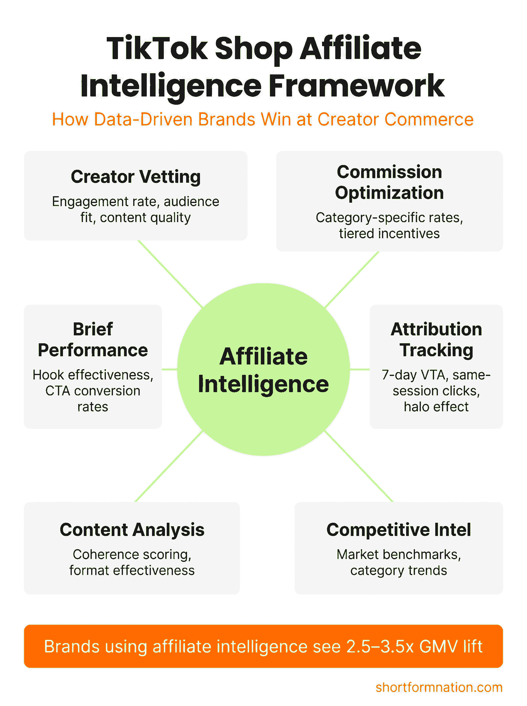 TikTok Shop affiliate intelligence framework infographic