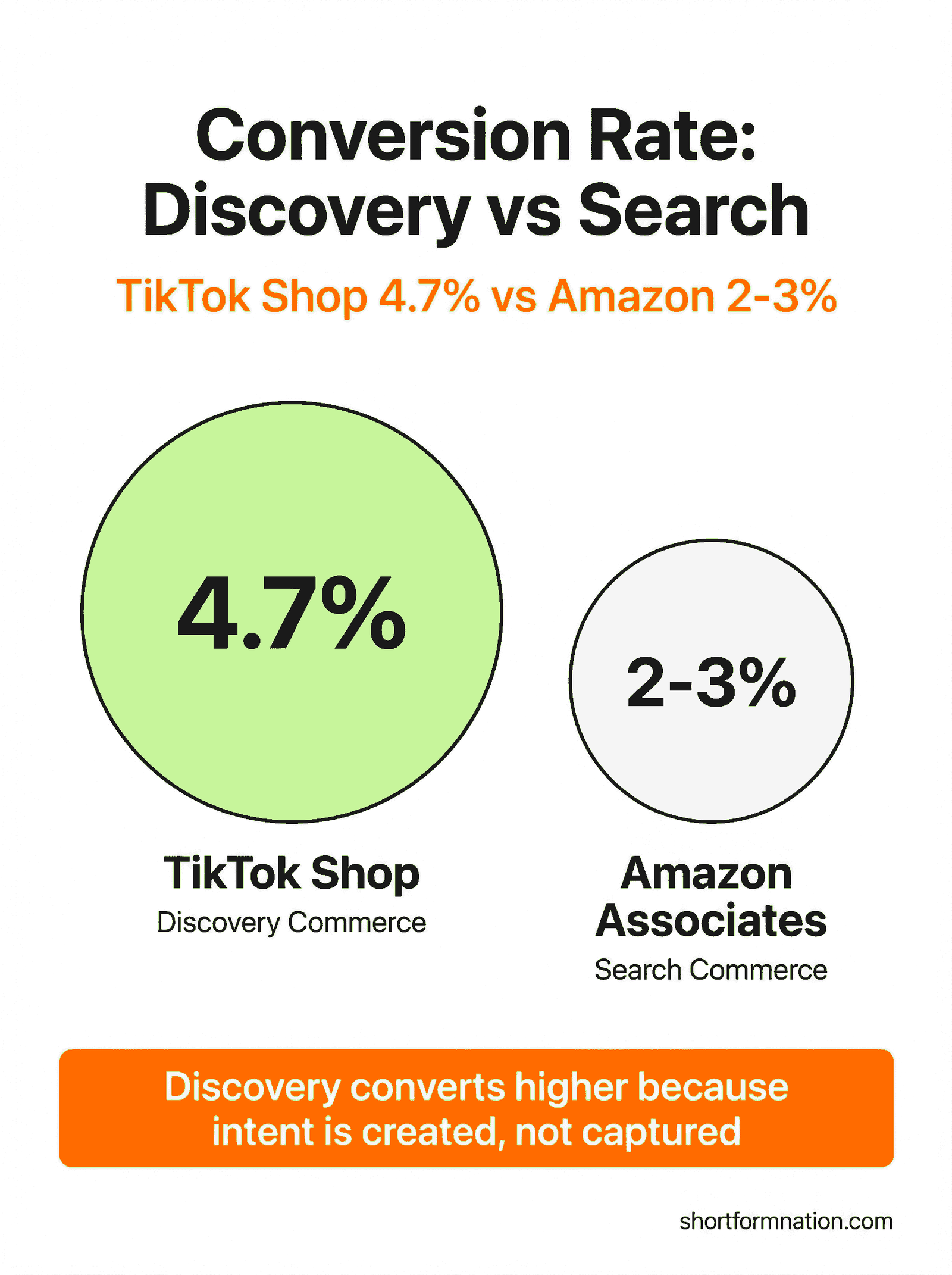 Conversion rate comparison between TikTok Shop and Amazon Associates checkout flows
