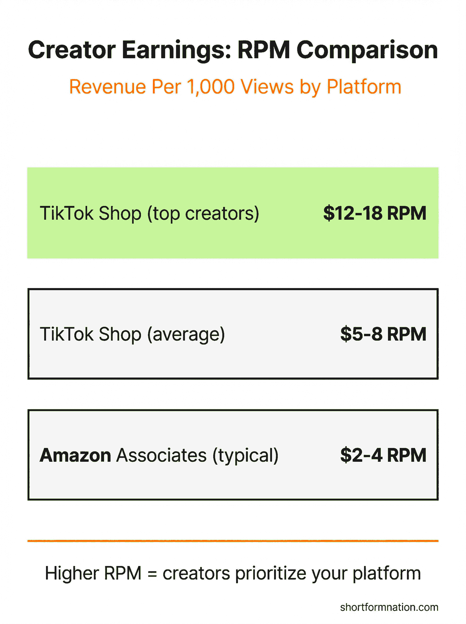 RPM earnings comparison between TikTok Shop creators and Amazon Associates affiliates