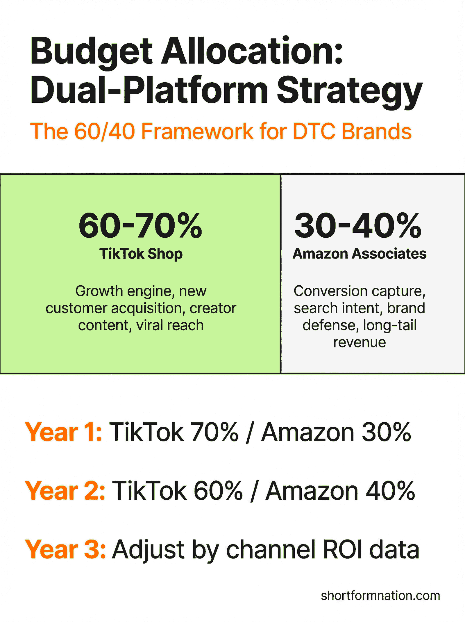 Optimal DTC brand budget allocation framework between TikTok Shop and Amazon Associates