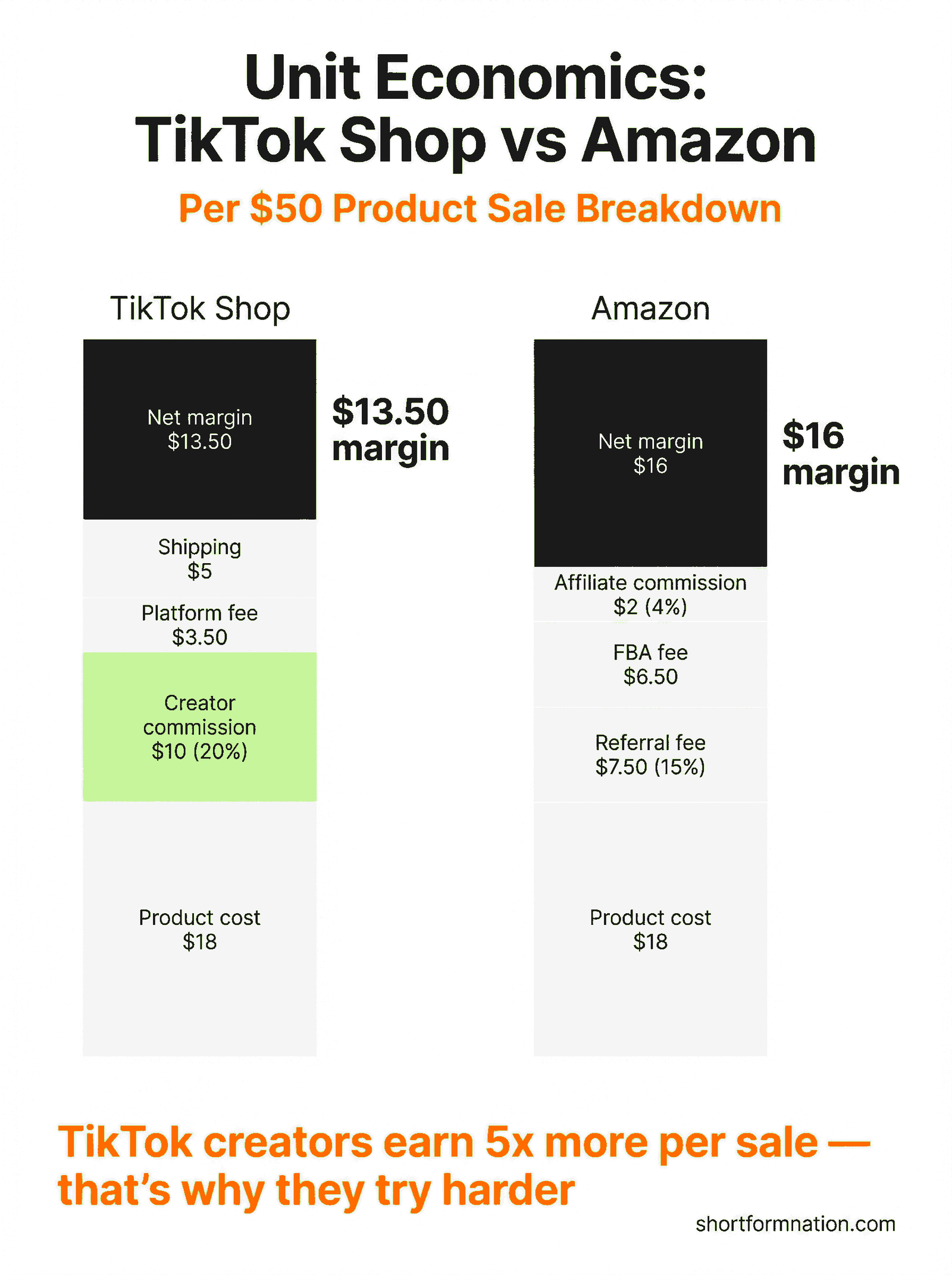 Unit economics breakdown for TikTok Shop vs Amazon Associates on a $50 beauty product