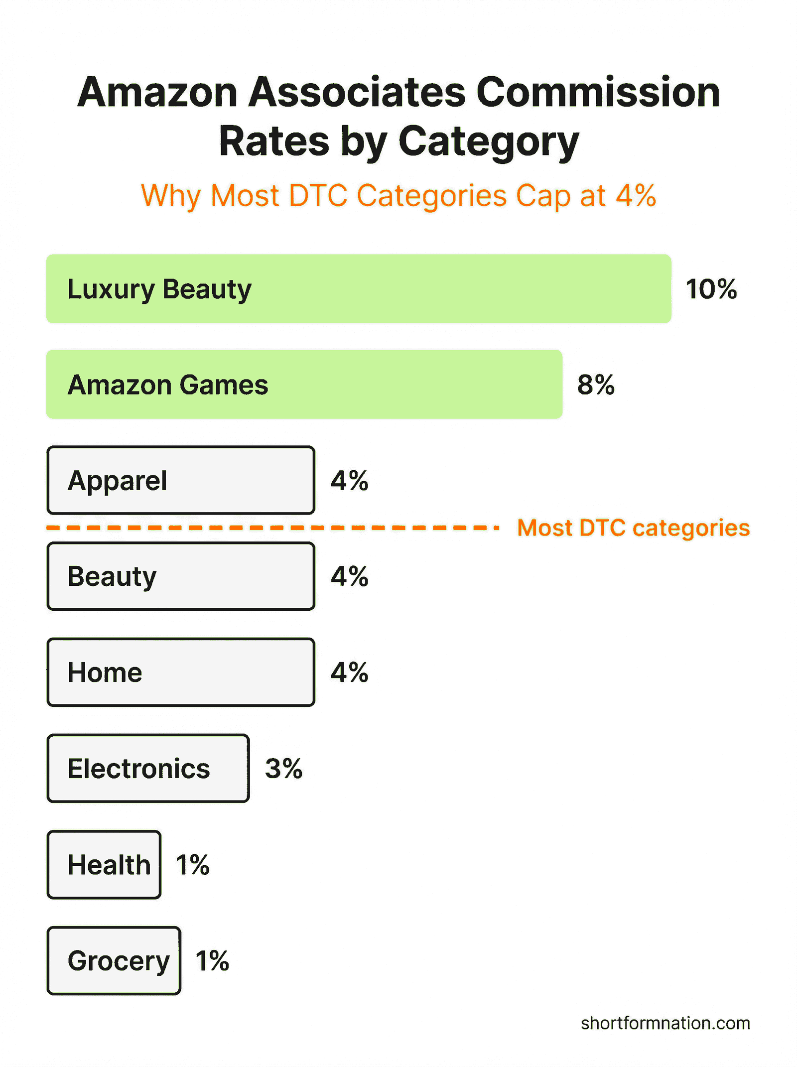 Infographic comparing TikTok Shop affiliate commission rate card vs Amazon Associates fixed rates
