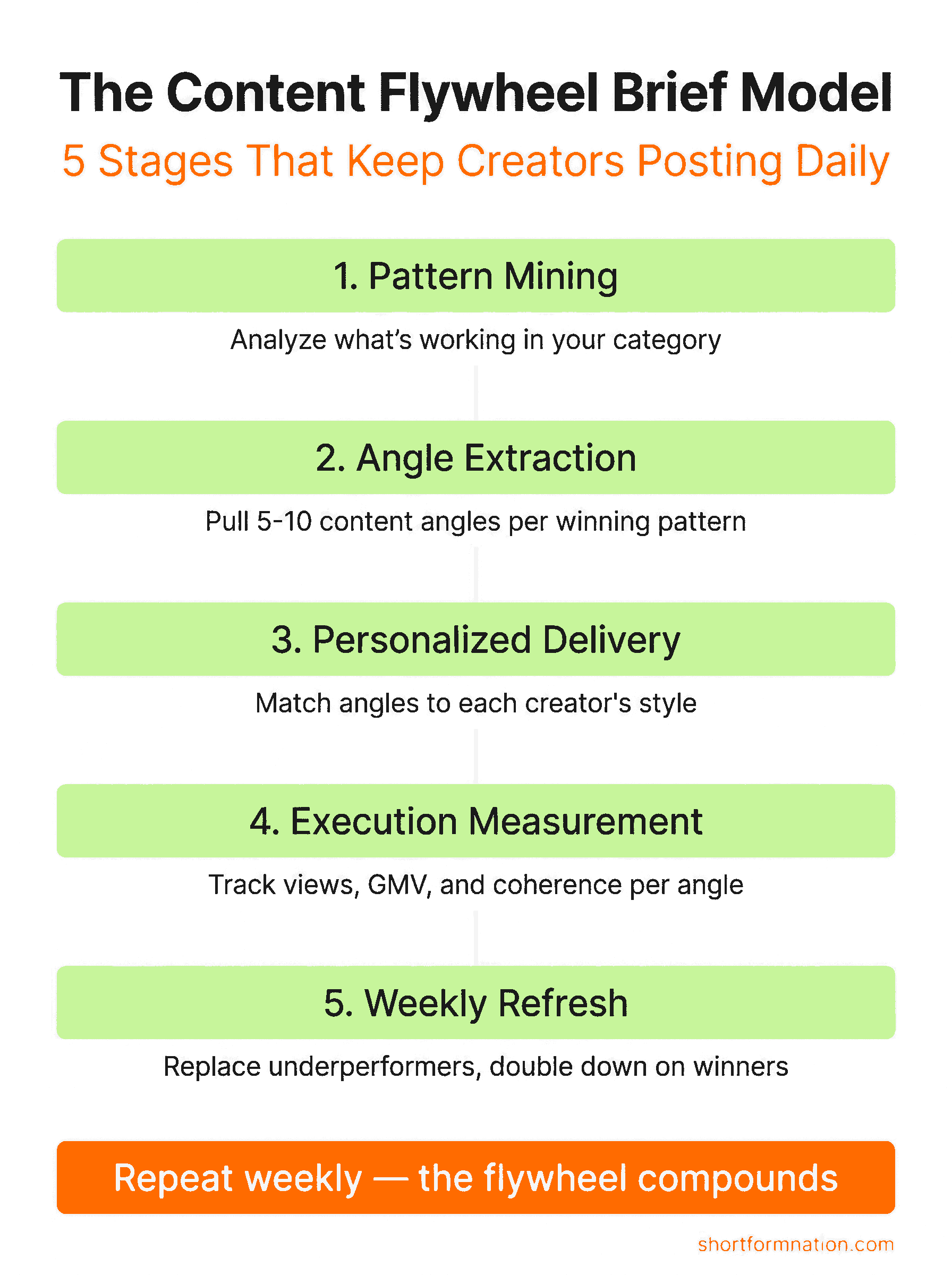 Infographic showing the five stages of the Content Flywheel Brief Model for TikTok Shop