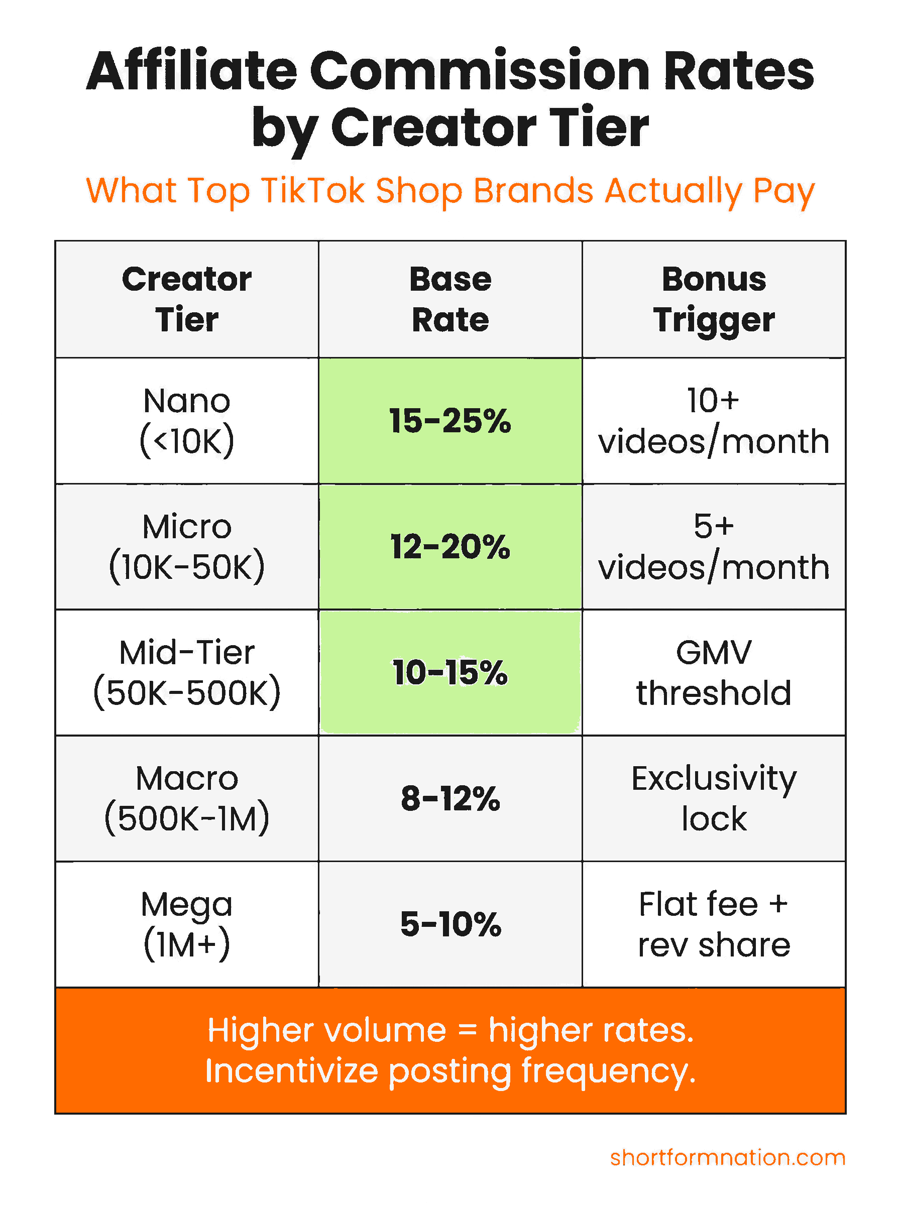 Infographic showing affiliate commission rates by creator tier for TikTok Shop