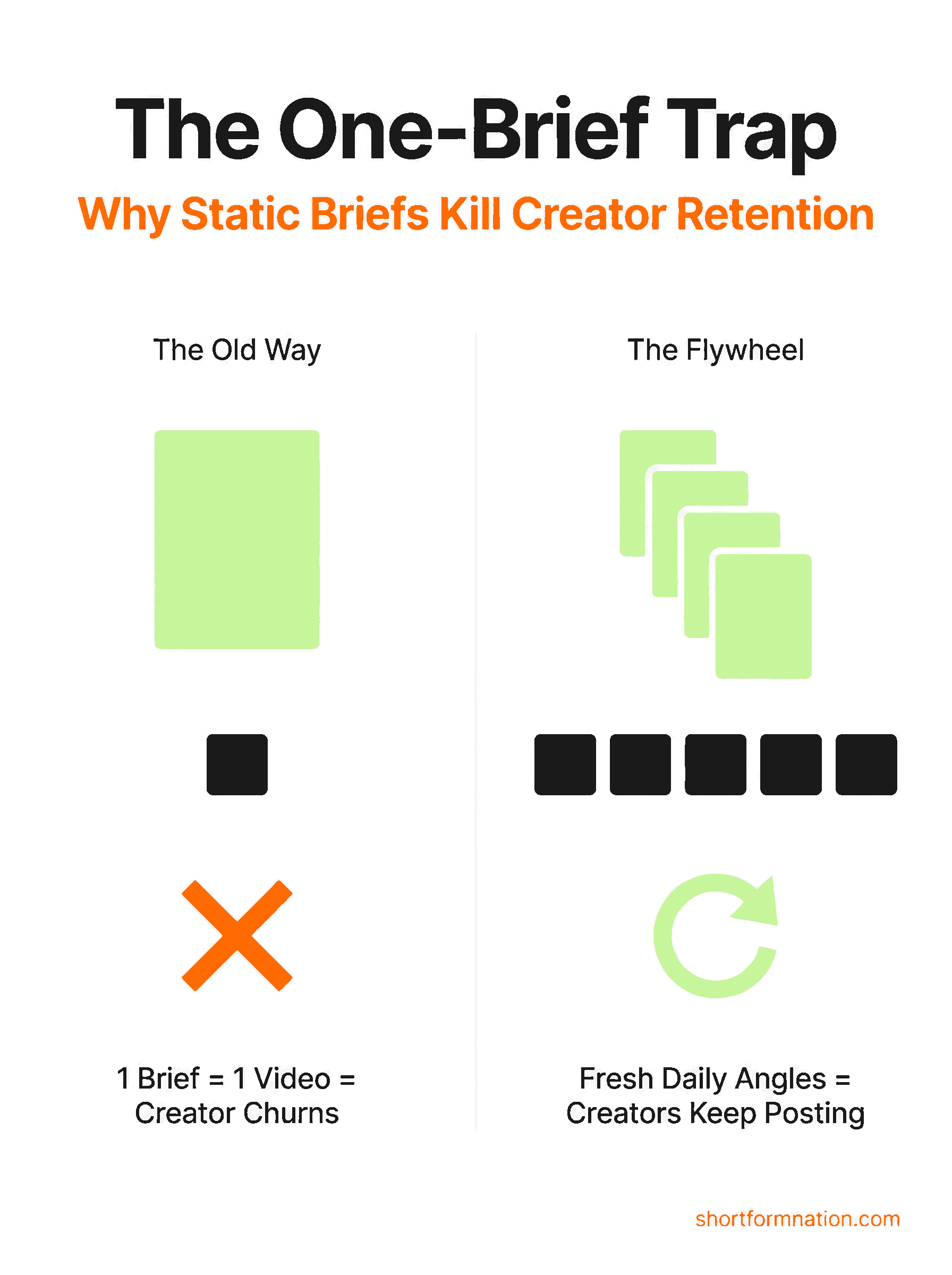 Infographic comparing the one-brief trap versus the content flywheel approach for TikTok Shop creators