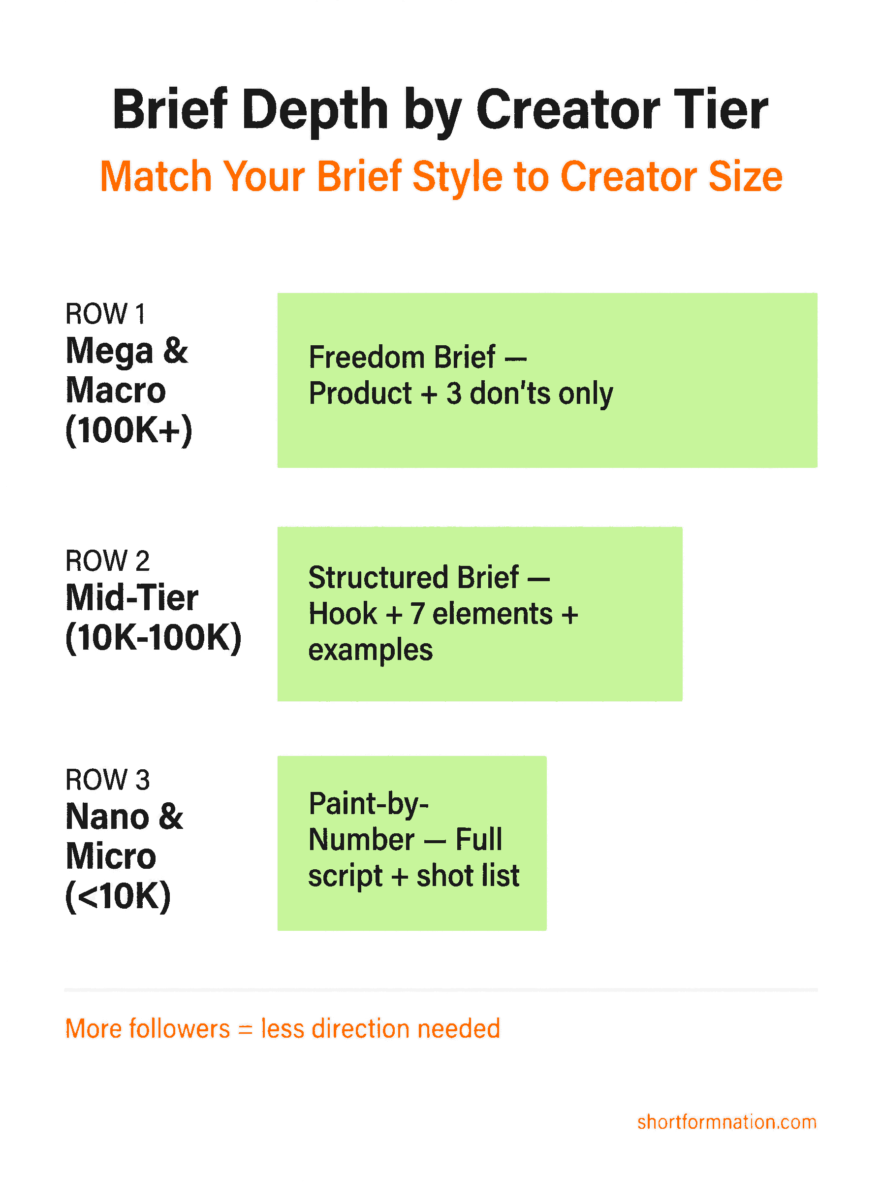 Infographic showing brief depth by creator tier from mega to nano for TikTok Shop affiliates