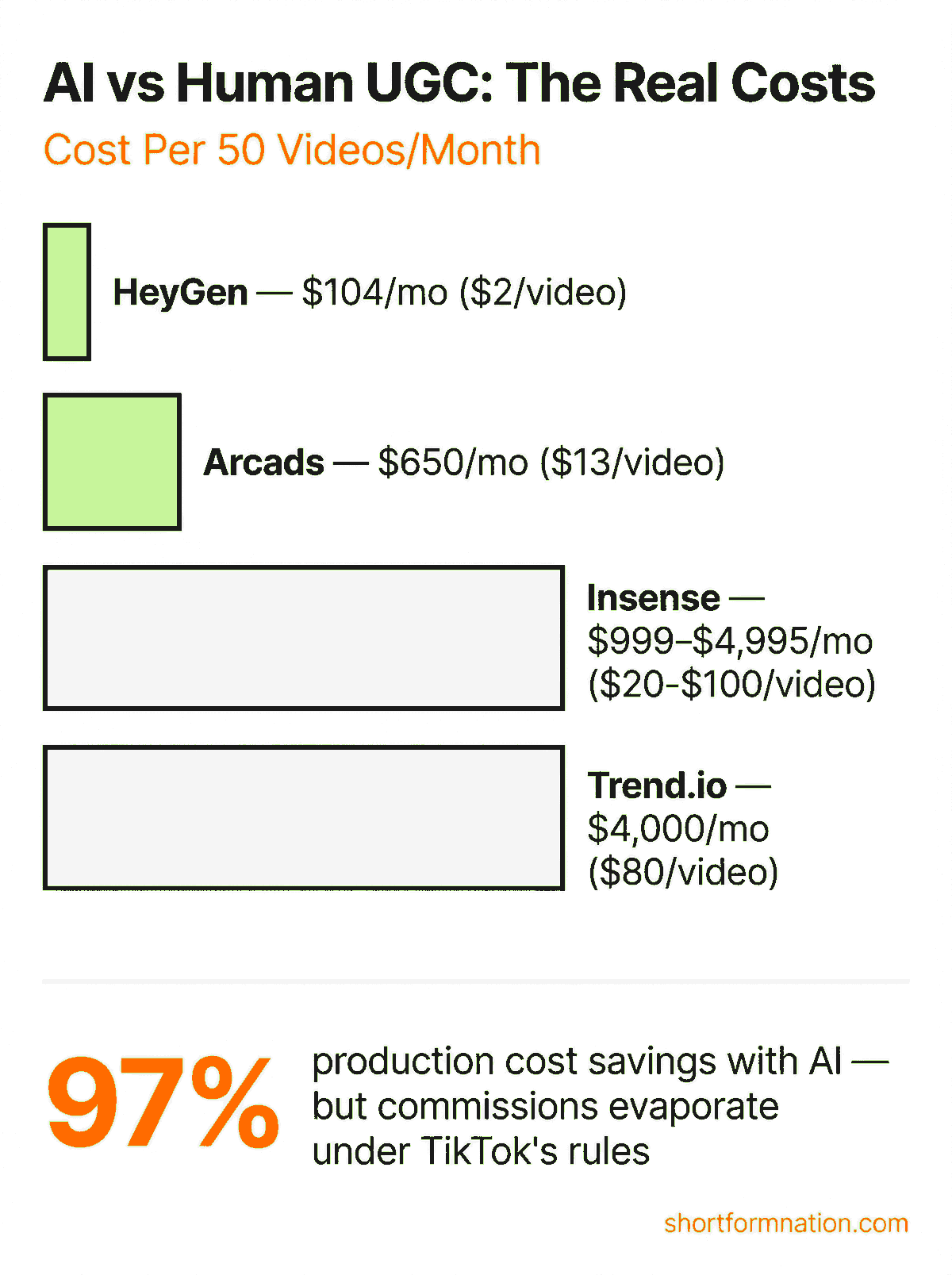 Infographic comparing AI UGC costs vs human UGC costs per 50 videos per month