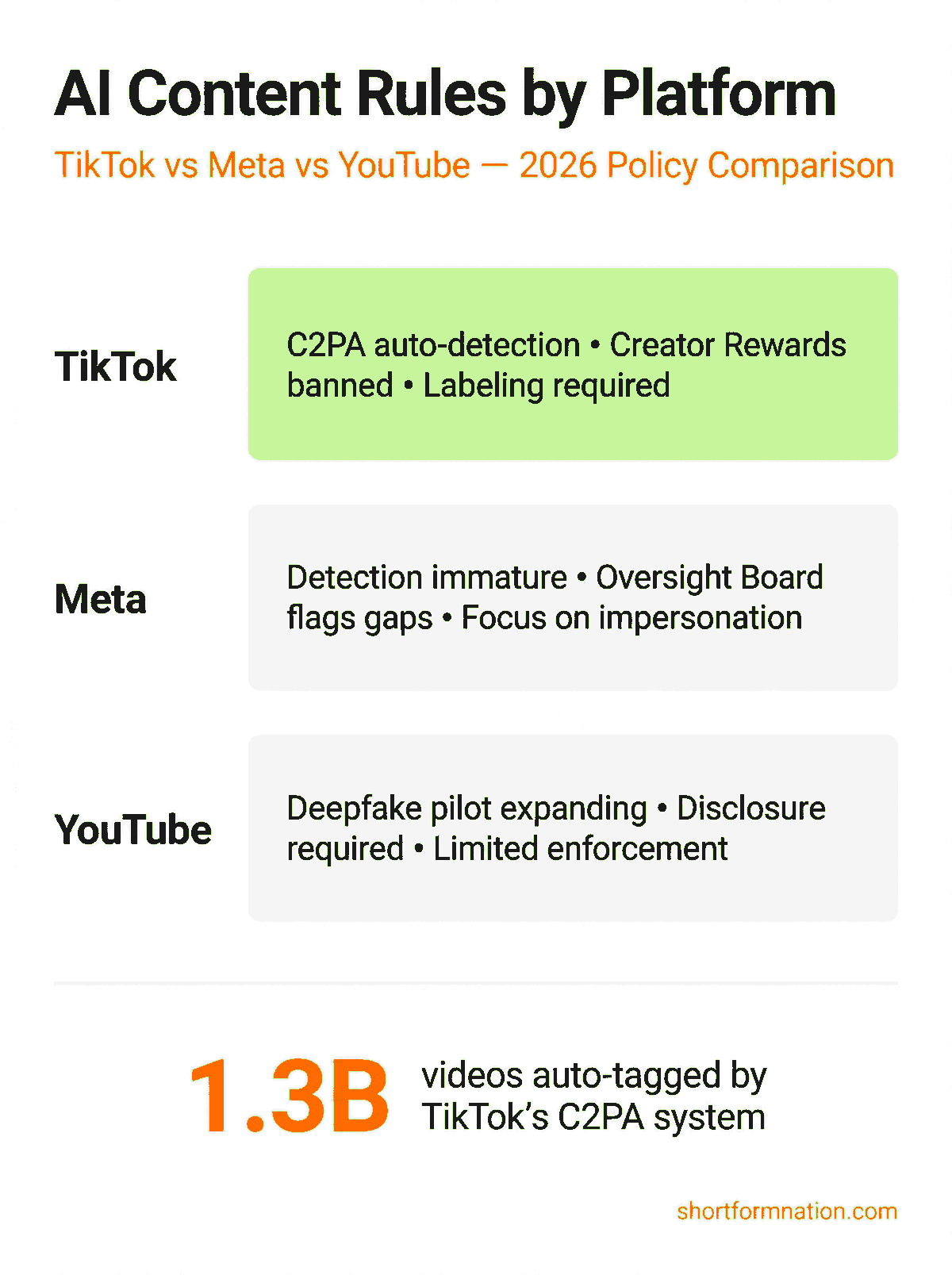 Infographic comparing AI content policies across TikTok, Meta, and YouTube platforms