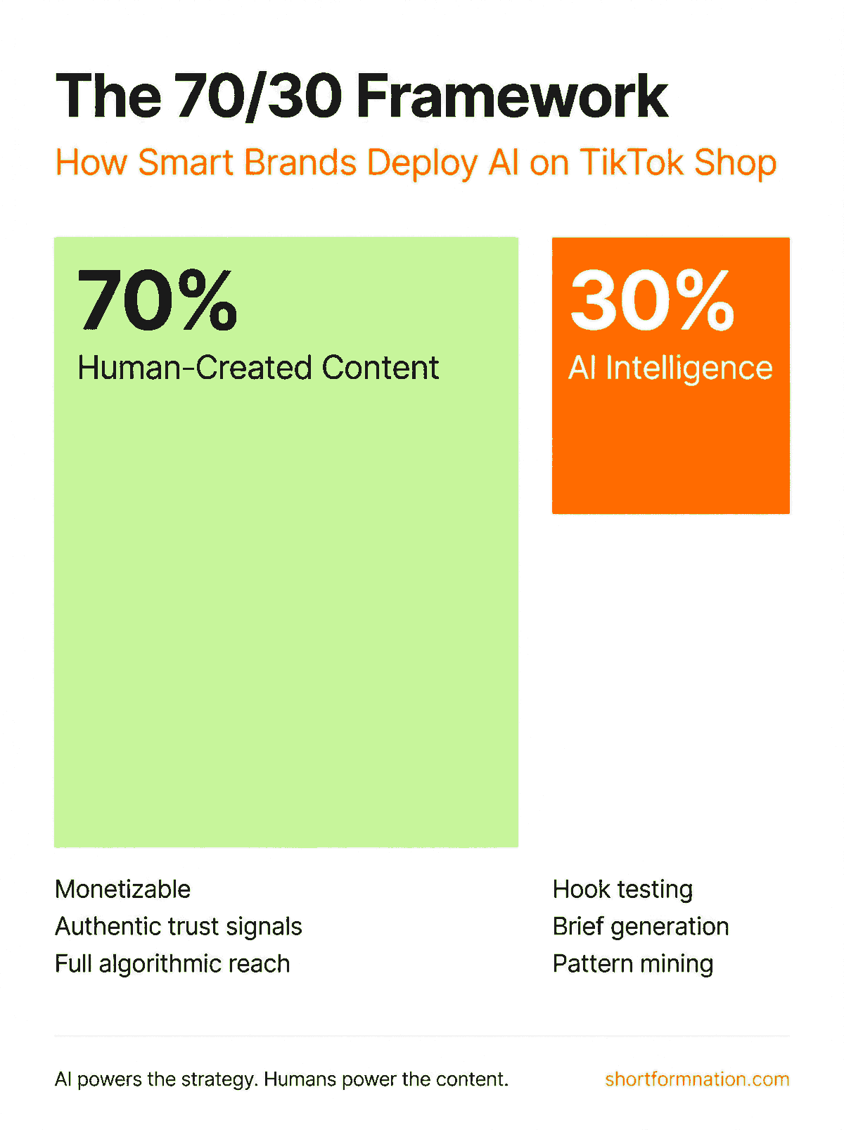 Infographic showing the 70/30 Framework — 70% human-created content and 30% AI intelligence for TikTok Shop
