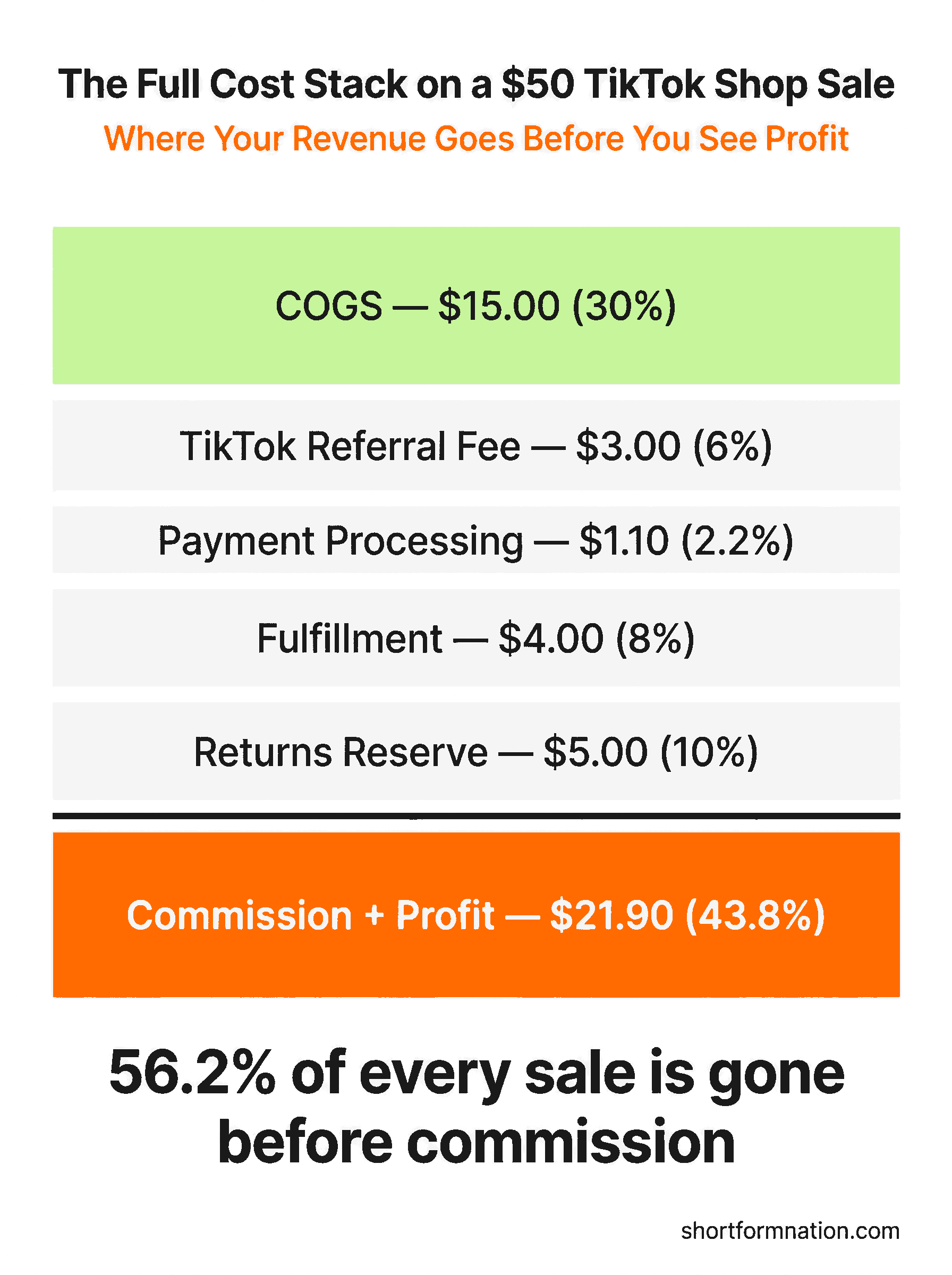 Complete cost stack breakdown for TikTok Shop affiliate sales infographic