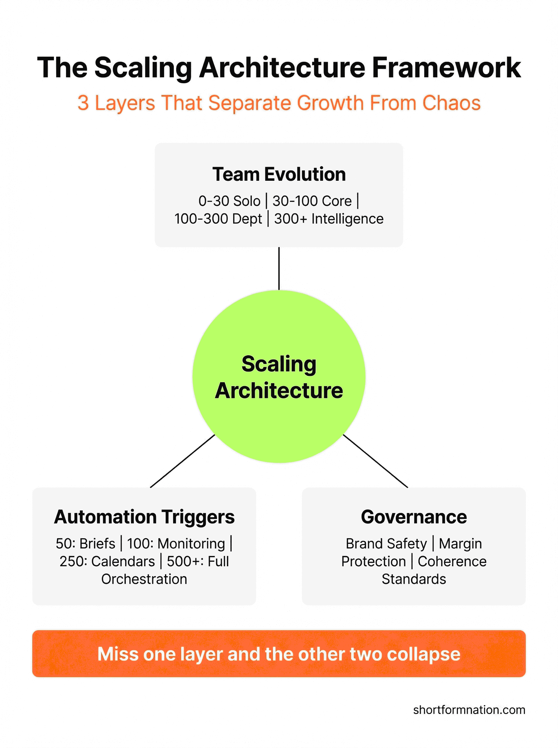 Infographic showing the three layers of the Scaling Architecture Framework for TikTok Shop affiliate programs