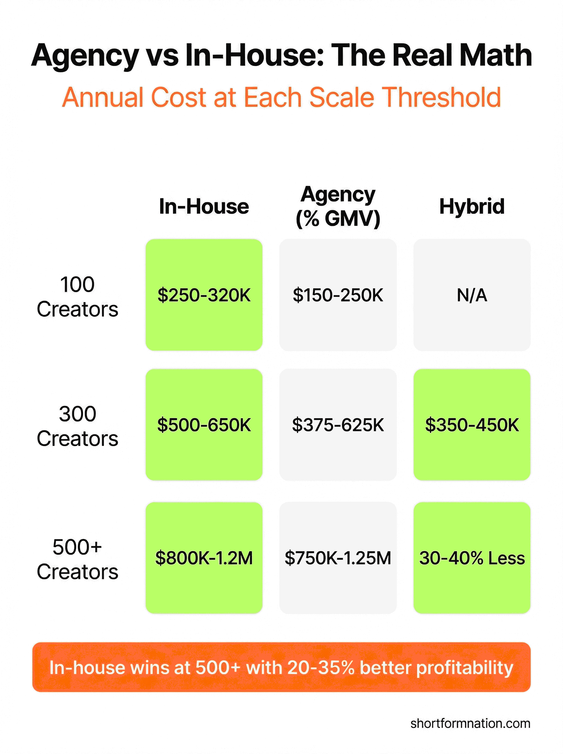 Infographic comparing agency versus in-house costs and benefits at different creator scales