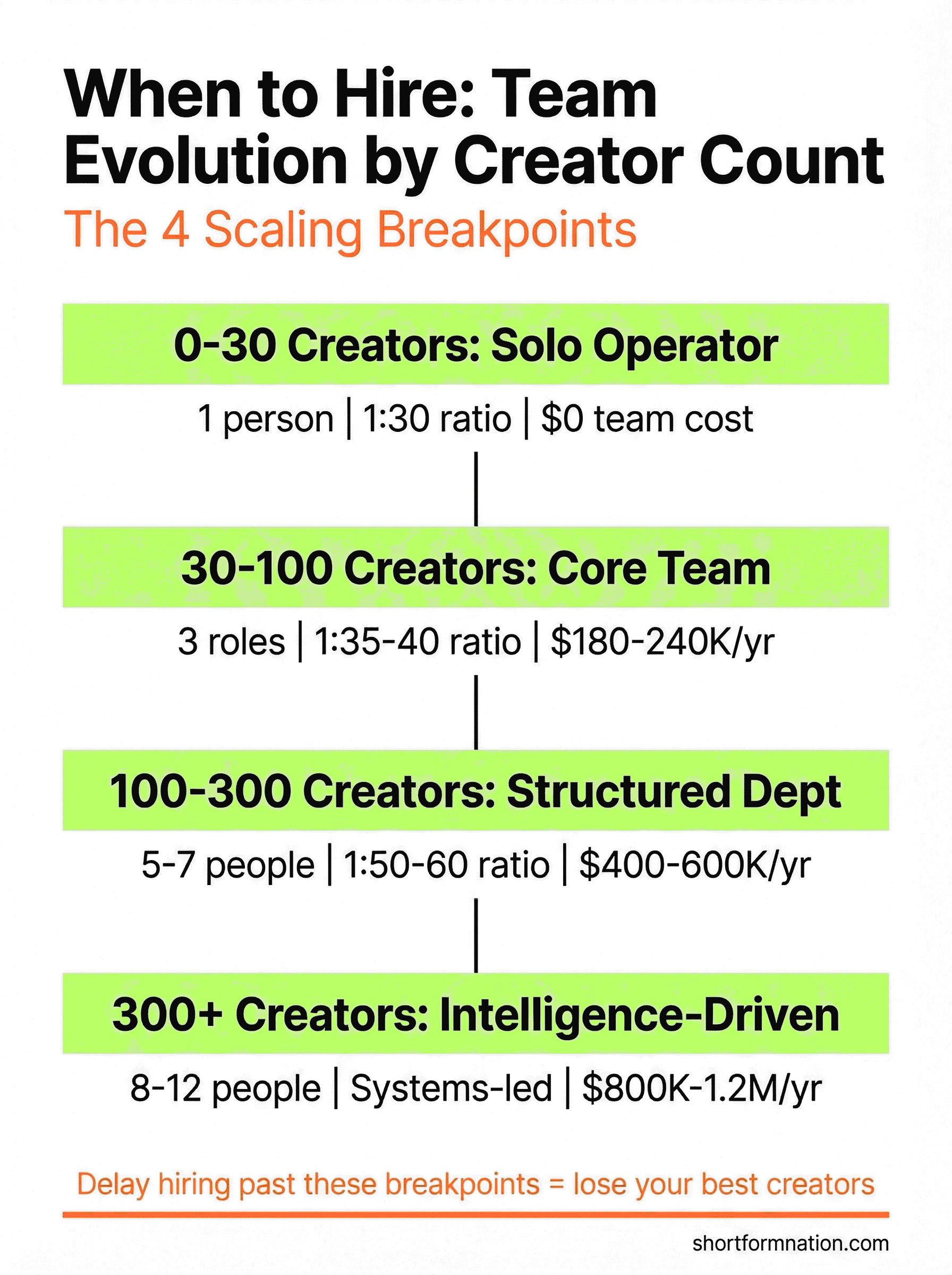 Infographic showing team evolution stages from solo operator to intelligence-driven operation