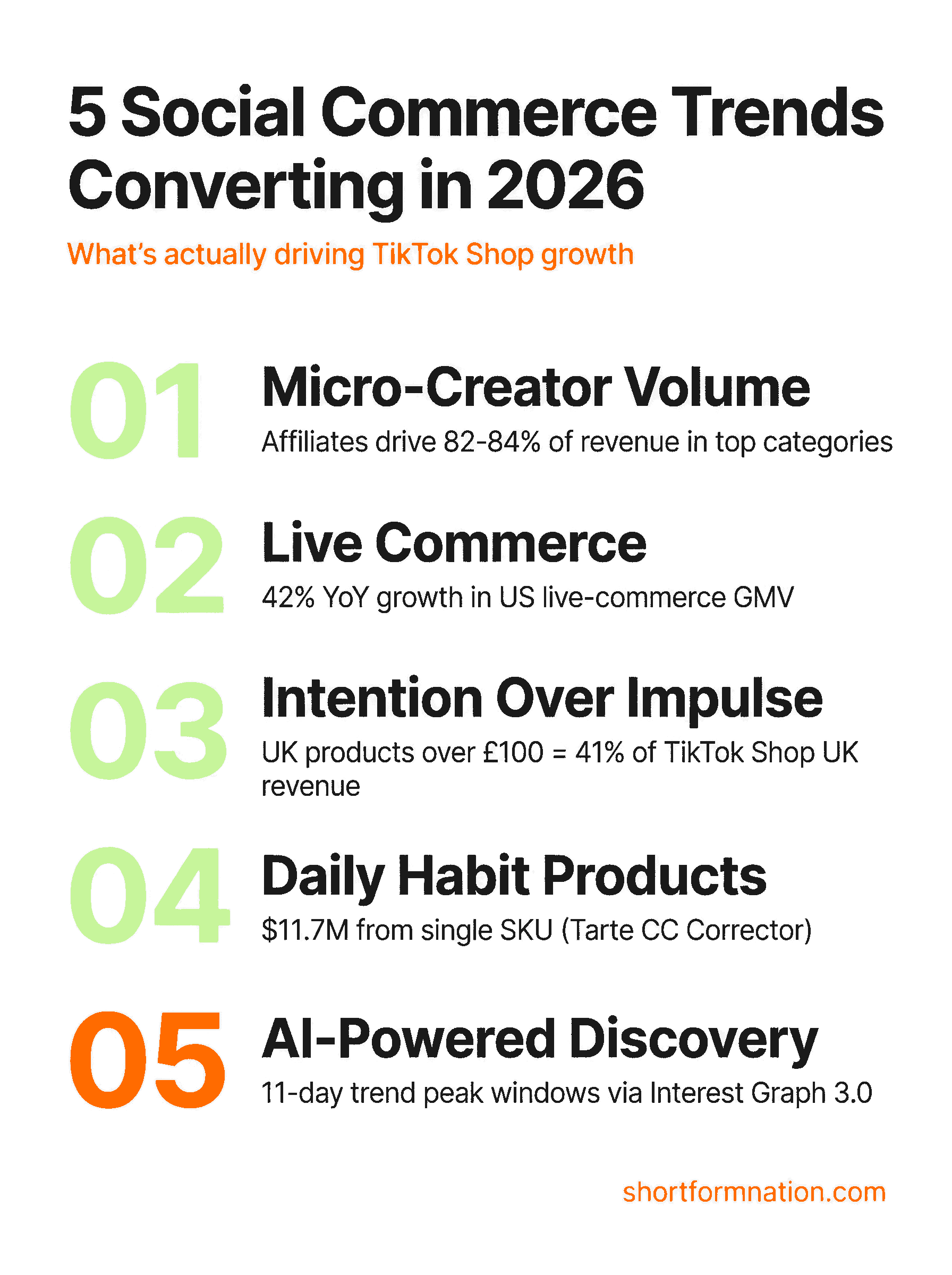 Infographic showing 5 social commerce trends converting in 2026 — micro-creators, live commerce, intention over impulse, daily habits, AI discovery