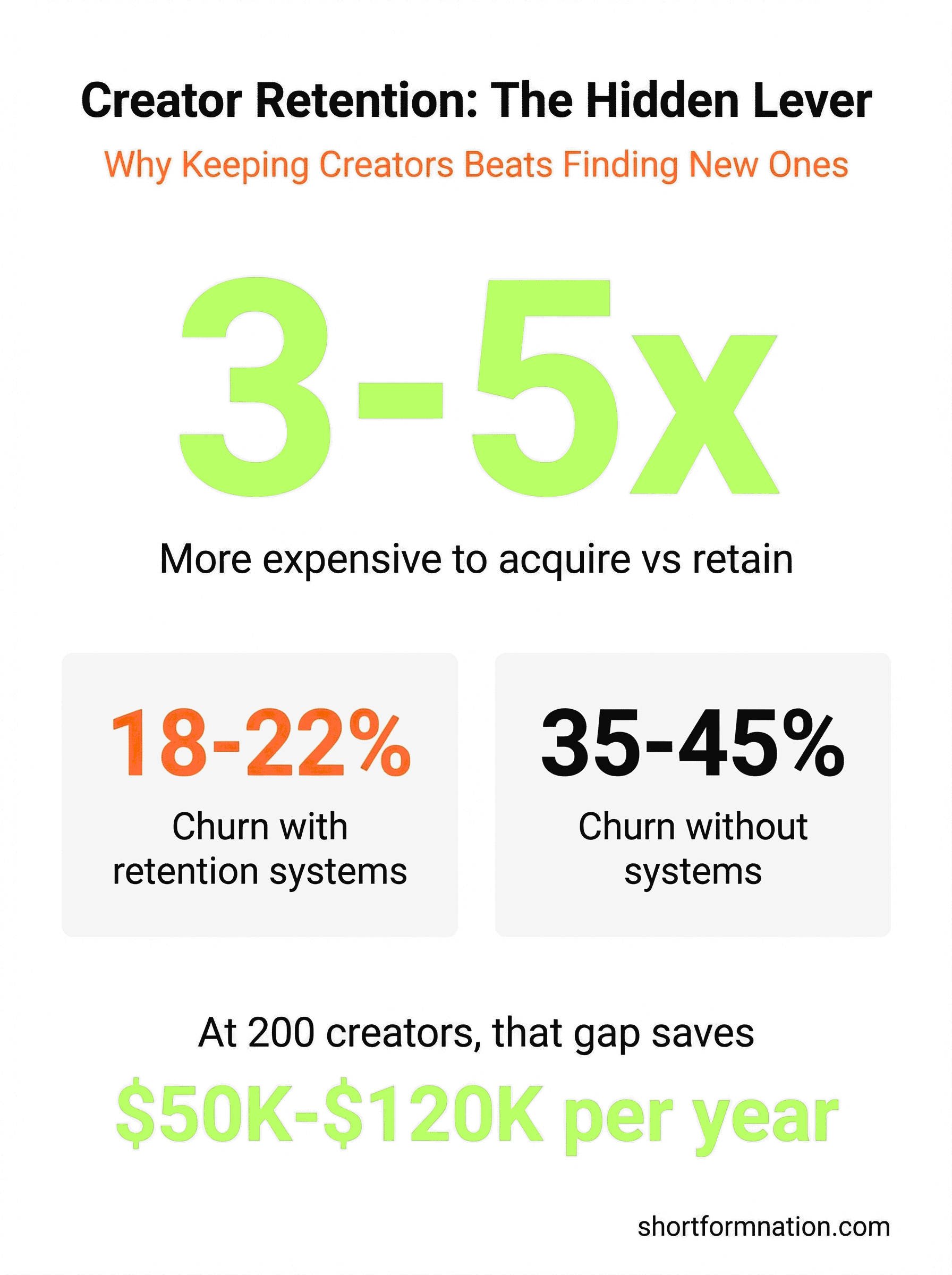 Infographic showing retention economics and the cost of creator churn versus retention