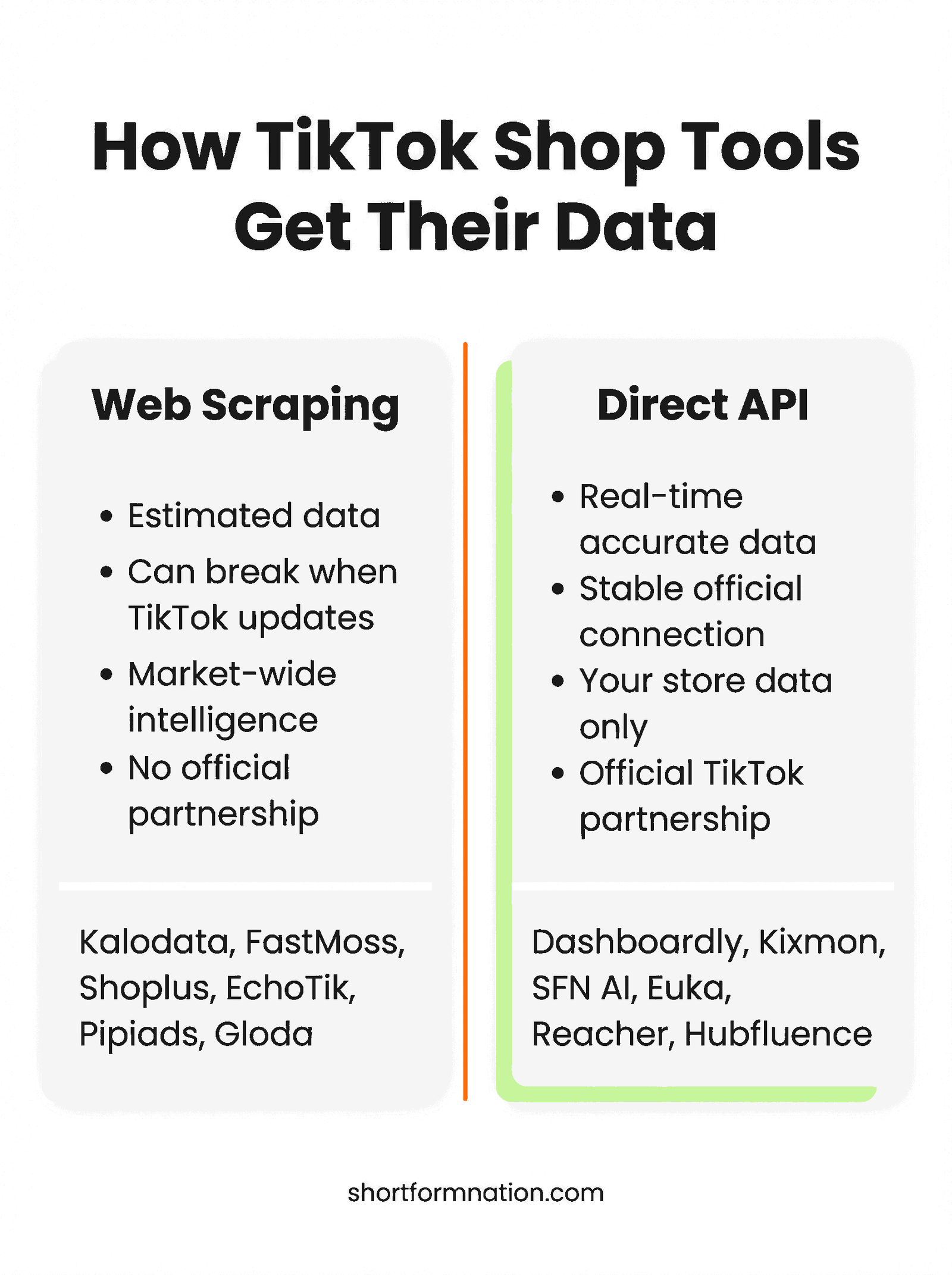 Infographic comparing web scraping vs direct API data sources