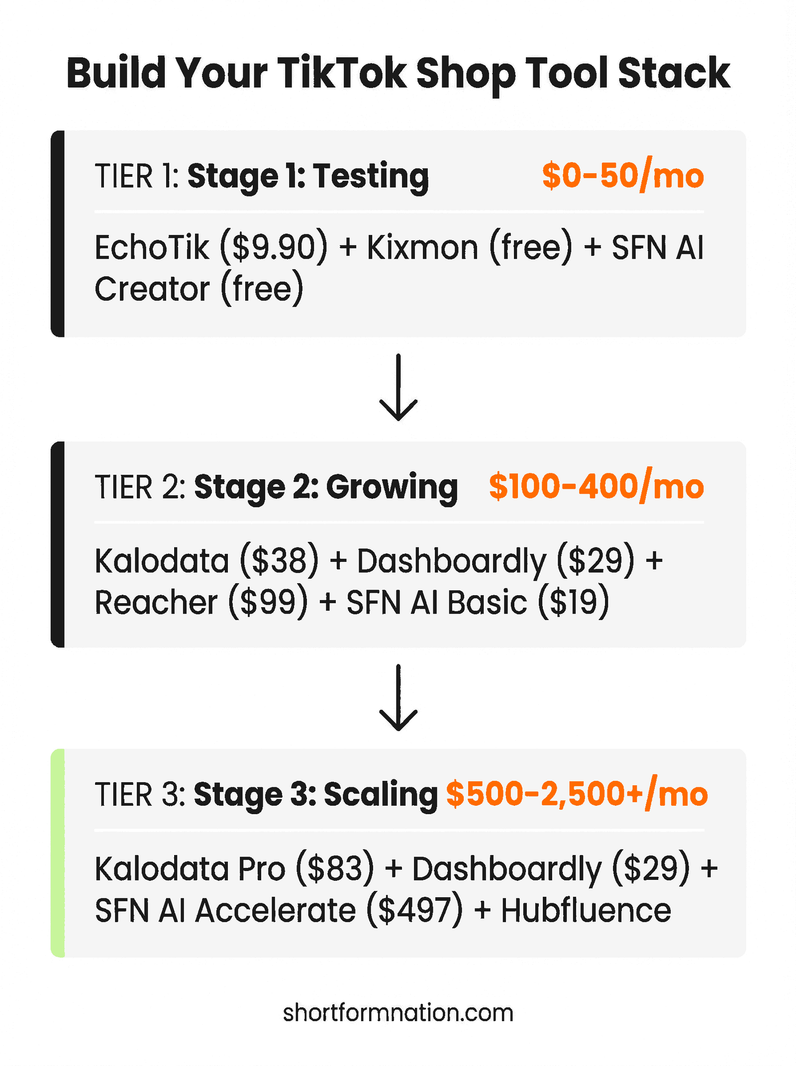 Infographic showing three-stage tool stack from testing to scaling