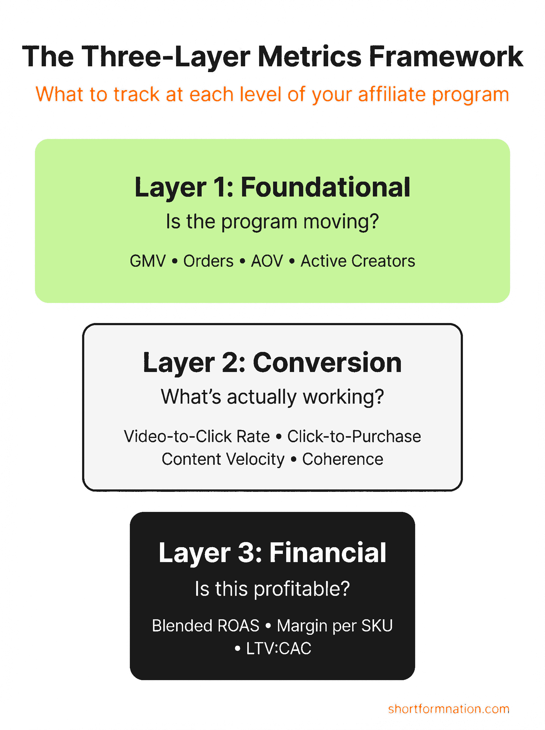 Infographic showing the Three-Layer Metrics Framework for TikTok Shop affiliates