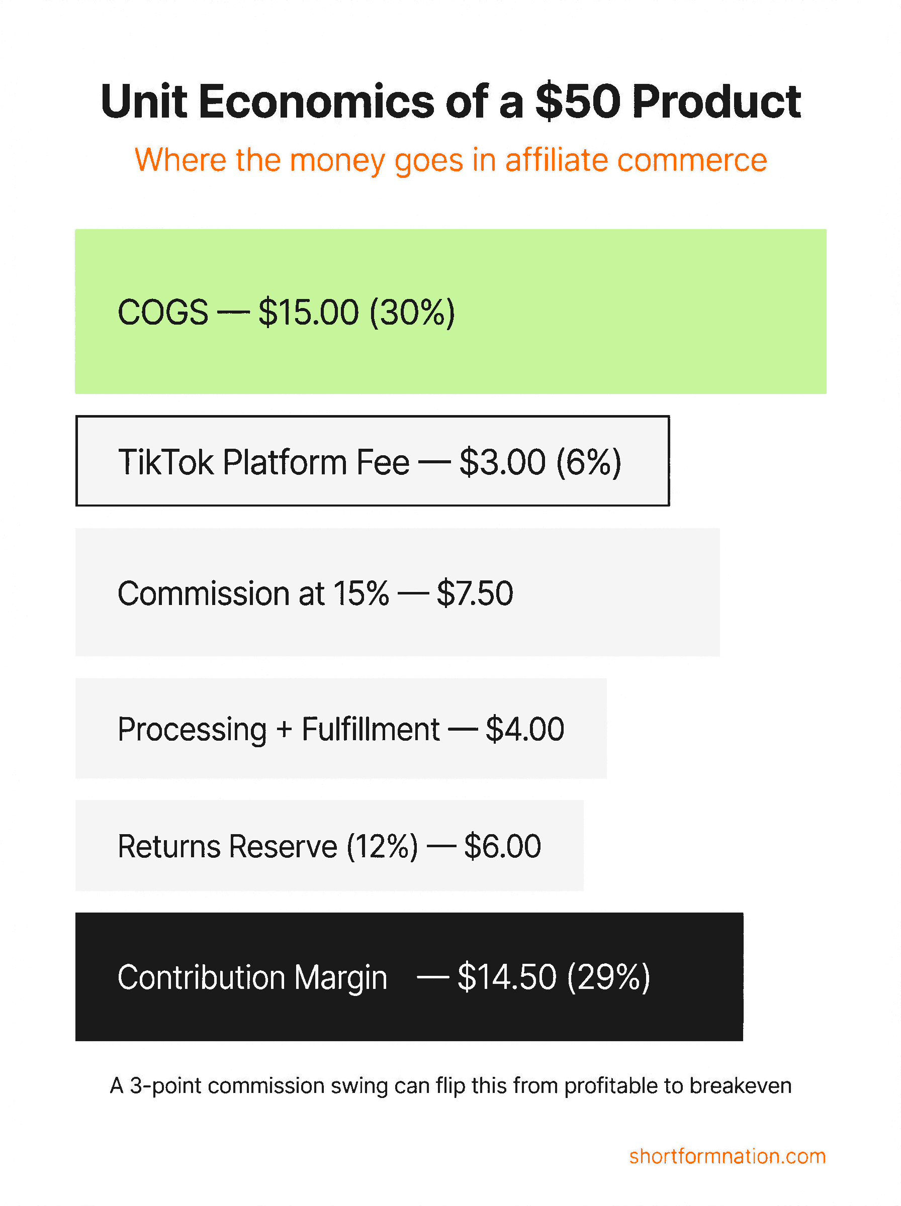 Infographic showing unit economics formula for TikTok Shop affiliate programs — total program cost divided by attributed units