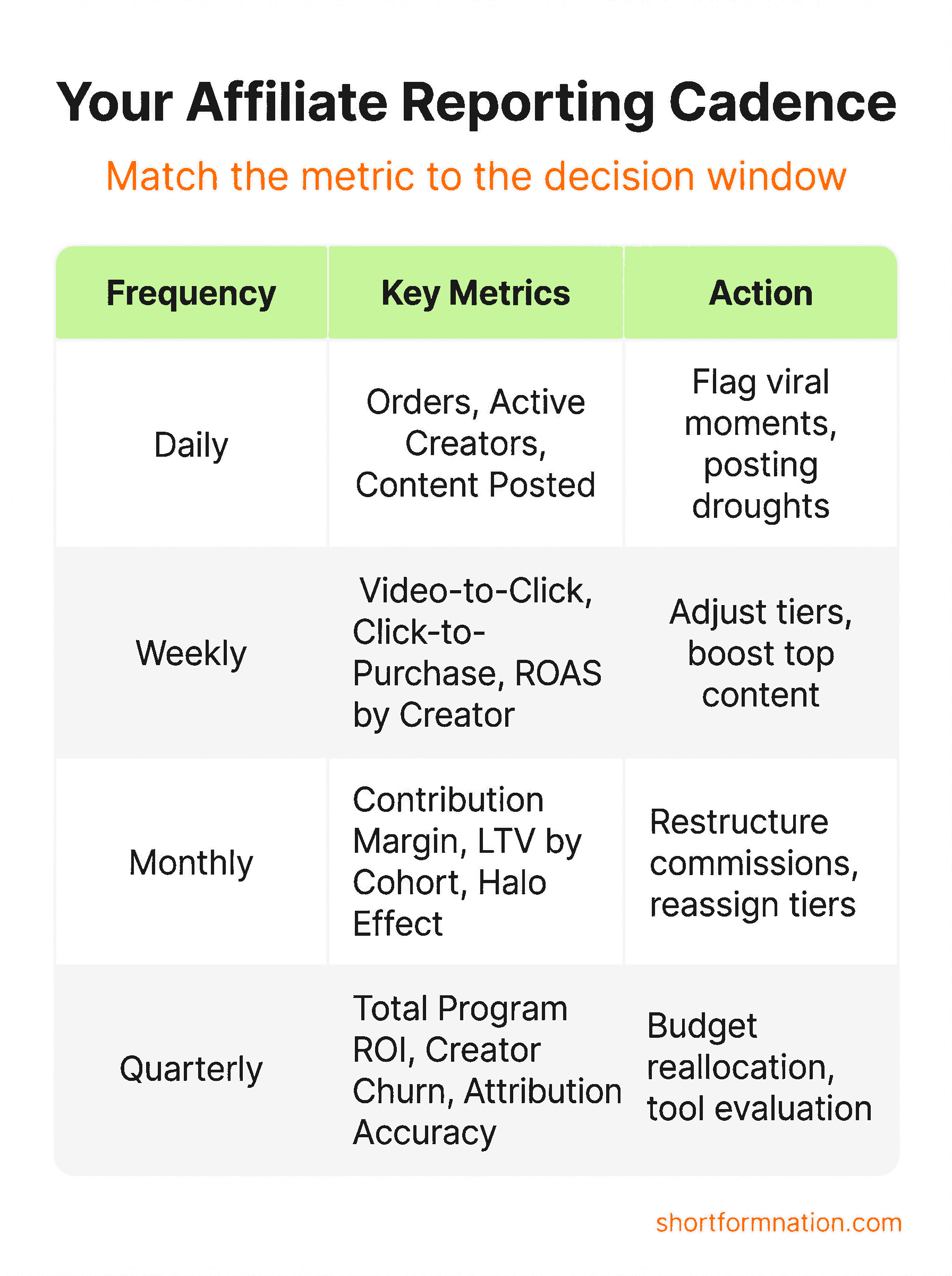 Infographic showing reporting cadence for TikTok Shop affiliate analytics